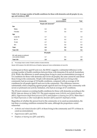Table 3.14: Average number of health conditions for those with dementia and all people, by sex,
age and residency, 2009
Cared
accommodation

Community

Total

(a)

People with dementia
Sex
Males

5.0

5.6

5.3

Females

4.9

5.6

5.4

Under 65

3.7

4.2

3.9

65–74

4.6

5.0

4.7

75–84

4.7

5.4

5.1

85+

5.8

5.8

5.8

Total

4.9

5.6

5.4

Total: 65+

5.0

5.6

5.4

Age

All people
65+ with severe or profound
core activity limitation

4.7

5.5

4.9

Total: 65+

2.8

5.4

2.9

(a)

The average (mean) number of health conditions includes dementia.

Source: AIHW analysis of the ABS 2009 Survey of Disability, Ageing and Carers confidentialised unit record file.

Looking just at those aged 65 and over, the SDAC suggests a substantial difference in the
average number of health conditions between those with dementia (5.4) and all Australians
(2.9). While, the difference is small among those living in cared accommodation (average of
5.6 conditions for those with dementia and 5.4 for all people), the same cannot be said about
those living in the community. People with dementia aged 65 and over living in the
community had an average of 5.0 health conditions, compared with an average of 2.8
conditions for all people aged 65 and over in the community. This difference narrows
substantially when comparing against people aged 65 and over living in the community with
severe or profound core activity limitation, who had an average of 4.7 conditions.
The 20 most common co-existing health conditions for those with dementia according to the
SDAC data are shown in Table 3.15. The most common were Arthritis and related disorders
(40%), Hypertension (high blood pressure) (37%) and Deafness or hearing loss (37%). More than 1
in 5 had Depression or other mood affective disorders (22%) and 21% had had a Stroke.
Regardless of whether the person lived in the community or in cared accommodation, the
top three co-existing conditions remained the same, although the proportions varied
somewhat:
•

Arthritis and related disorders (43% of those living in the community and 37% of those in
cared accommodation)

•

Hypertension (42% and 34%)

•

Deafness or hearing loss (25% and 44%).

Dementia in Australia

47

 