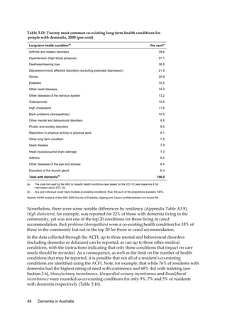Table 3.15: Twenty most common co-existing long-term health conditions for
people with dementia, 2009 (per cent)
Long-term health condition(a)

Per cent(b)

Arthritis and related disorders

39.6

Hypertension (high blood pressure)

37.1

Deafness/Hearing loss

36.8

Depression/mood affective disorders (excluding postnatal depression)

21.9

Stroke

20.9

Diabetes

15.5

Other heart diseases

14.3

Other diseases of the nervous system

13.2

Osteoporosis

12.9

High cholesterol

11.6

Back problems (dorsopathies)

10.9

Other mental and behavioural disorders

8.9

Phobic and anxiety disorders

8.5

Restriction in physical activity or physical work

8.1

Other long term condition

7.9

Heart disease

7.9

Head injury/acquired brain damage

7.3

Asthma

6.4

Other diseases of the eye and adnexa

6.4

Disorders of the thyroid gland

6.3

Total with dementia

(b)

100.0

(a)

The code list used by the ABS to classify health conditions was based on the ICD-10 (see Appendix E for
information about ICD-10).

(b)

Any one individual could have multiple co-existing conditions; thus, the sum of the proportions exceeds 100%.

Source: AIHW analysis of the ABS 2009 Survey of Disability, Ageing and Carers confidentialised unit record file.

Nonetheless, there were some notable differences by residency (Appendix Table A3.9).
High cholesterol, for example, was reported for 22% of those with dementia living in the
community, yet was not one of the top 20 conditions for those living in cared
accommodation. Back problems (dorsopathies) were a co-existing health condition for 18% of
those in the community but not in the top 20 for those in cared accommodation.
In the data collected through the ACFI, up to three mental and behavioural disorders
(including dementia or delirium) can be reported, as can up to three other medical
conditions, with the instructions indicating that only those conditions that impact on care
needs should be recorded. As a consequence, as well as the limit on the number of health
conditions that may be reported, it is possible that not all of a resident’s co-existing
conditions are identified using the ACFI. Note, for example, that while 76% of residents with
dementia had the highest rating of need with continence and 68% did with toileting (see
Section 3.6), Stress/urinary incontinence, Unspecified urinary incontinence and Bowel/faecal
incontinence were recorded as co-existing conditions for only 9%, 7% and 5% of residents
with dementia respectively (Table 3.16).

48

Dementia in Australia

 