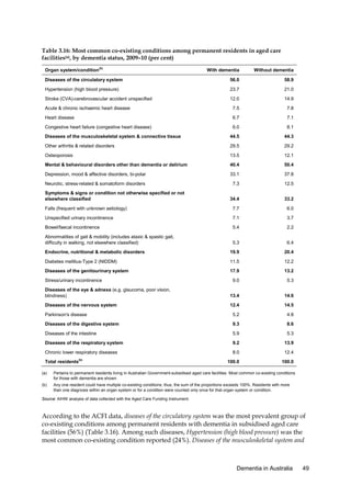 Table 3.16: Most common co-existing conditions among permanent residents in aged care
facilities(a), by dementia status, 2009–10 (per cent)
Organ system/condition(b)

With dementia

Without dementia

Diseases of the circulatory system

56.0

58.9

Hypertension (high blood pressure)

23.7

21.0

Stroke (CVA)-cerebrovascular accident unspecified

12.0

14.9

Acute & chronic ischaemic heart disease

7.5

7.8

Heart disease

6.7

7.1

Congestive heart failure (congestive heart disease)

6.0

8.1

Diseases of the musculoskeletal system & connective tissue

44.5

44.3

Other arthritis & related disorders

29.5

29.2

Osteoporosis

13.5

12.1

Mental & behavioural disorders other than dementia or delirium

40.4

50.4

Depression, mood & affective disorders, bi-polar

33.1

37.8

Neurotic, stress-related & somatoform disorders

7.3

12.5

34.4

33.2

Falls (frequent with unknown aetiology)

7.7

6.0

Unspecified urinary incontinence

7.1

3.7

Bowel/faecal incontinence

5.4

2.2

Abnormalities of gait & mobility (includes ataxic & spastic gait,
difficulty in walking, not elsewhere classified)

5.3

6.4

Endocrine, nutritional & metabolic disorders

19.9

20.4

Diabetes mellitus-Type 2 (NIDDM)

11.5

12.2

Diseases of the genitourinary system

17.9

13.2

9.0

5.3

Diseases of the eye & adnexa (e.g. glaucoma, poor vision,
blindness)

13.4

14.6

Diseases of the nervous system

12.4

14.5

Parkinson's disease

5.2

4.8

Diseases of the digestive system

9.3

8.6

Diseases of the intestine

5.9

5.3

Diseases of the respiratory system

9.2

13.9

Chronic lower respiratory diseases

8.0

12.4

100.0

100.0

Symptoms & signs or condition not otherwise specified or not
elsewhere classified

Stress/urinary incontinence

(b)

Total residents
(a)

Pertains to permanent residents living in Australian Government-subsidised aged care facilities. Most common co-existing conditions
for those with dementia are shown.

(b)

Any one resident could have multiple co-existing conditions; thus, the sum of the proportions exceeds 100%. Residents with more
than one diagnosis within an organ system or for a condition were counted only once for that organ system or condition.

Source: AIHW analysis of data collected with the Aged Care Funding Instrument.

According to the ACFI data, diseases of the circulatory system was the most prevalent group of
co-existing conditions among permanent residents with dementia in subsidised aged care
facilities (56%) (Table 3.16). Among such diseases, Hypertension (high blood pressure) was the
most common co-existing condition reported (24%). Diseases of the musculoskeletal system and

Dementia in Australia

49

 