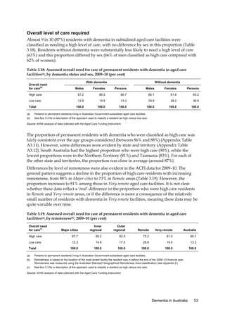 Overall level of care required
Almost 9 in 10 (87%) residents with dementia in subsidised aged care facilities were
classified as needing a high level of care, with no difference by sex in this proportion (Table
3.18). Residents without dementia were substantially less likely to need a high level of care
(63%) and this proportion differed by sex (66% of men classified as high care compared with
62% of women).
Table 3.18: Assessed overall need for care of permanent residents with dementia in aged care
facilities(a), by dementia status and sex, 2009–10 (per cent)
Overall need
for care(b)

With dementia

Without dementia

Males

Females

Persons

Males

Females

Persons

High care

87.2

86.5

86.7

66.1

61.8

63.2

Low care

12.8

13.5

13.3

33.9

38.2

36.8

100.0

100.0

100.0

100.0

100.0

100.0

Total
(a)

Pertains to permanent residents living in Australian Government-subsidised aged care facilities.

(b)

See Box 3.3 for a description of the approach used to classify a resident as high versus low care.

Source: AIHW analysis of data collected with the Aged Care Funding Instrument.

The proportion of permanent residents with dementia who were classified as high care was
fairly consistent over the age groups considered (between 86% and 88%) (Appendix Table
A3.11). However, some differences were evident by state and territory (Appendix Table
A3.12). South Australia had the highest proportion who were high care (90%), while the
lowest proportions were in the Northern Territory (81%) and Tasmania (83%). For each of
the other state and territories, the proportion was close to average (around 87%).
Differences by level of remoteness were also evident in the ACFI data for 2009–10. The
general pattern suggests a decline in the proportion of high care residents with increasing
remoteness, from 88% in Major cities to 73% in Remote areas (Table 3.19). However, the
proportion increases to 81% among those in Very remote aged care facilities. It is not clear
whether these data reflect a ‘real’ difference in the proportion who were high care residents
in Remote and Very remote areas, or if the difference is more a consequence of the relatively
small number of residents with dementia in Very remote facilities, meaning these data may be
quite variable over time.
Table 3.19: Assessed overall need for care of permanent residents with dementia in aged care
facilities(a), by remoteness(b), 2009–10 (per cent)
Major cities

Inner
regional

Outer
regional

Remote

Very remote

Australia

High care

87.7

85.2

82.5

73.2

81.0

86.7

Low care

12.3

14.8

17.5

26.8

19.0

13.3

100.0

100.0

100.0

100.0

100.0

100.0

Overall need
for care(c)

Total
(a)

Pertains to permanent residents living in Australian Government-subsidised aged care facilities.

(b)

Remoteness is based on the location of the most-recent facility the resident was in before the end of the 2009–10 financial year.
Remoteness was measured using the Australian Standard Geographical Remoteness Area classification (see Appendix E).

(c)

See Box 3.3 for a description of the approach used to classify a resident as high versus low care.

Source: AIHW analysis of data collected with the Aged Care Funding Instrument.

Dementia in Australia

53

 