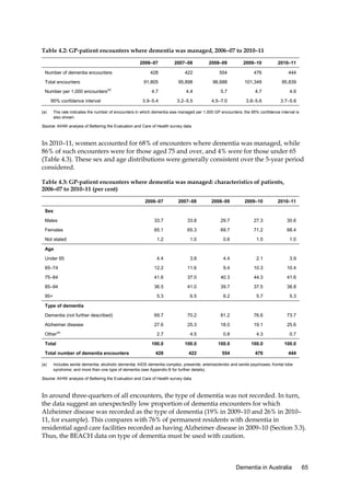 Table 4.2: GP-patient encounters where dementia was managed, 2006–07 to 2010–11
2006–07

Total encounters
Number per 1,000 encounters

(a)

95% confidence interval
(a)

2008–09

2009–10

2010–11

428

422

554

476

444

91,805

Number of dementia encounters

2007–08

95,898

96,688

101,349

95,839

4.7

4.4

5.7

4.7

4.6

3.9–5.4

3.2–5.5

4.5–7.0

3.8–5.6

3.7–5.6

The rate indicates the number of encounters in which dementia was managed per 1,000 GP encounters; the 95% confidence interval is
also shown.

Source: AIHW analysis of Bettering the Evaluation and Care of Health survey data.

In 2010–11, women accounted for 68% of encounters where dementia was managed, while
86% of such encounters were for those aged 75 and over, and 4% were for those under 65
(Table 4.3). These sex and age distributions were generally consistent over the 5-year period
considered.
Table 4.3: GP-patient encounters where dementia was managed: characteristics of patients,
2006–07 to 2010–11 (per cent)
2006–07

2007–08

2008–09

2009–10

2010–11

Males

33.7

33.8

29.7

27.3

30.6

Females

65.1

65.3

69.7

71.2

68.4

1.2

1.0

0.6

1.5

1.0

4.4

3.8

4.4

2.1

3.9

65–74

12.2

11.6

9.4

10.3

10.4

75–84

41.6

37.0

40.3

44.3

41.6

85–94

36.5

41.0

39.7

37.5

38.8

5.3

6.5

6.2

5.7

5.3

Dementia (not further described)

69.7

70.2

81.2

76.6

73.7

Alzheimer disease

27.6

25.3

18.0

19.1

25.6

Other

2.7

4.5

0.8

4.3

0.7

Total

100.0

100.0

100.0

100.0

100.0

428

422

554

476

444

Sex

Not stated
Age
Under 65

95+
Type of dementia

(a)

Total number of dementia encounters
(a)

Includes senile dementia; alcoholic dementia; AIDS dementia complex, presenile, arteriosclerotic and senile psychoses; frontal lobe
syndrome; and more than one type of dementia (see Appendix B for further details).

Source: AIHW analysis of Bettering the Evaluation and Care of Health survey data.

In around three-quarters of all encounters, the type of dementia was not recorded. In turn,
the data suggest an unexpectedly low proportion of dementia encounters for which
Alzheimer disease was recorded as the type of dementia (19% in 2009–10 and 26% in 2010–
11, for example). This compares with 76% of permanent residents with dementia in
residential aged care facilities recorded as having Alzheimer disease in 2009–10 (Section 3.3).
Thus, the BEACH data on type of dementia must be used with caution.

Dementia in Australia

65

 
