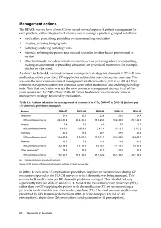 Management actions
The BEACH survey form allows GPs to record several aspects of patient management for
each problem, with strategies that GPs may use to manage a problem grouped as follows:
•

medication: prescribing, providing or recommending medication

•

imaging: ordering imaging tests

•

pathology: ordering pathology tests

•

referrals: referring the patient to a medical specialist or other health professional or
service

•

other treatments: includes clinical treatment (such as providing advice or counselling,
making an assessment or providing education) or procedural treatments (for example,
stitches or injections).

As shown in Table 4.4, the most common management strategy for dementia in 2010–11 was
medication, either prescribed, GP-supplied or advised for over-the-counter purchase. This
was also the most common form of management of all encounters (Britt et al. 2011). Other
common management actions for dementia were ‘other treatments’ and ordering pathology
tests. Note that medication was not the most common management strategy in all of the
years considered; for 2008–09 and 2009–10, ‘other treatments’ was the most common
management strategy, followed by medication.
Table 4.4: Actions taken for the management of dementia by GPs, 2006–07 to 2010–11 (actions per
100 dementia problems managed)
Actions

2006–07

2007–08

2008–09

2009–10

2010–11

31.9

30.5

23.8

26.0

34.4

24.3–39.4

24.4–36.6

18.1–29.5

19.2–32.8

26.1–42.6

5.4

2.6

4.9

2.9

2.0

1.9–9.0

0.5–4.6

2.4–7.4

0.7–5.2

0.7–3.2

24.4

16.3

22.1

27.9

23.4

12.4–36.4

7.5–25.1

13.0–31.3

16.1–39.8

14.6–32.1

12.5

7.9

12.4

11.9

11.2

8.2–16.8

4.6–11.1

8.6–16.1

7.4–16.4

7.9–14.6

19.3

27.3

27.0

31.8

31.8

14.8–23.7

17.8–36.9

21.7–32.2

25.4–38.2

24.7–38.9

Medication
95% confidence interval
Imaging
95% confidence interval
Pathology
95% confidence interval
Referrals
95% confidence interval
Other treatments

(a)

95% confidence interval
(a)

Includes clinical and procedural treatments.

Source: AIHW analysis of Bettering the Evaluation and Care of Health survey data.

In 2010–11, there were 153 medications prescribed, supplied or recommended during GP
encounters reported in the BEACH survey in which dementia was being managed. This
equates to 34 medications per 100 dementia problems managed. This rate did not vary
significantly between 2006-07 and 2010-11. Most of the medications were prescribed (95%),
rather than the GP supplying the patient with the medication (3%) or recommending a
particular medication for over-the-counter purchase (2%). The most common medications
prescribed by GPs to manage dementia in 2010–11 were donepezil (39 out of 145
prescriptions), risperidone (28 prescriptions) and galantamine (11 prescriptions).

66

Dementia in Australia

 