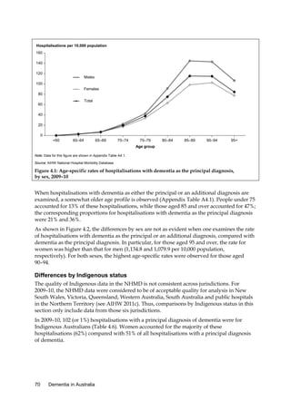 Hospitalisations per 10,000 population
160
140
120
Males
100
Females
80
Total

60
40
20
0
<60

60–64

65–69

70–74

75–79

80–84

85–89

90–94

95+

Age group
Note: Data for this figure are shown in Appendix Table A4.1.
Source: AIHW National Hospital Morbidity Database.

Figure 4.1: Age-specific rates of hospitalisations with dementia as the principal diagnosis,
by sex, 2009–10

When hospitalisations with dementia as either the principal or an additional diagnosis are
examined, a somewhat older age profile is observed (Appendix Table A4.1). People under 75
accounted for 13% of these hospitalisations, while those aged 85 and over accounted for 47%;
the corresponding proportions for hospitalisations with dementia as the principal diagnosis
were 21% and 36%.
As shown in Figure 4.2, the differences by sex are not as evident when one examines the rate
of hospitalisations with dementia as the principal or an additional diagnosis, compared with
dementia as the principal diagnosis. In particular, for those aged 95 and over, the rate for
women was higher than that for men (1,134.8 and 1,079.9 per 10,000 population,
respectively). For both sexes, the highest age-specific rates were observed for those aged
90–94.

Differences by Indigenous status
The quality of Indigenous data in the NHMD is not consistent across jurisdictions. For
2009–10, the NHMD data were considered to be of acceptable quality for analysis in New
South Wales, Victoria, Queensland, Western Australia, South Australia and public hospitals
in the Northern Territory (see AIHW 2011c). Thus, comparisons by Indigenous status in this
section only include data from those six jurisdictions.
In 2009–10, 102 (or 1%) hospitalisations with a principal diagnosis of dementia were for
Indigenous Australians (Table 4.6). Women accounted for the majority of these
hospitalisations (62%) compared with 51% of all hospitalisations with a principal diagnosis
of dementia.

70

Dementia in Australia

 