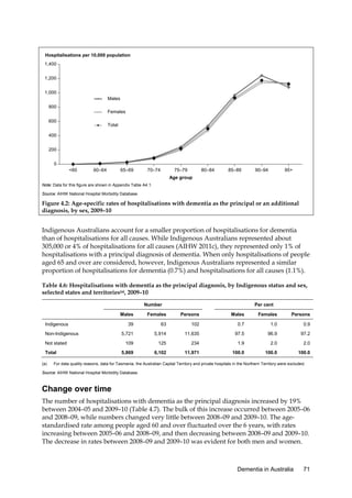 Hospitalisations per 10,000 population
1,400
1,200
1,000
Males
800
Females
600

Total

400
200
0
<60

60–64

65–69

70–74

75–79

80–84

85–89

90–94

95+

Age group
Note: Data for this figure are shown in Appendix Table A4.1.
Source: AIHW National Hospital Morbidity Database.

Figure 4.2: Age-specific rates of hospitalisations with dementia as the principal or an additional
diagnosis, by sex, 2009–10

Indigenous Australians account for a smaller proportion of hospitalisations for dementia
than of hospitalisations for all causes. While Indigenous Australians represented about
305,000 or 4% of hospitalisations for all causes (AIHW 2011c), they represented only 1% of
hospitalisations with a principal diagnosis of dementia. When only hospitalisations of people
aged 65 and over are considered, however, Indigenous Australians represented a similar
proportion of hospitalisations for dementia (0.7%) and hospitalisations for all causes (1.1%).
Table 4.6: Hospitalisations with dementia as the principal diagnosis, by Indigenous status and sex,
selected states and territories(a), 2009–10
Number

Per cent

Males
Indigenous
Non-Indigenous
Not stated
Total
(a)

Females

Persons

Males

Females

Persons

39

63

102

0.7

1.0

0.9

5,721

5,914

11,635

97.5

96.9

97.2

109

125

234

1.9

2.0

2.0

5,869

6,102

11,971

100.0

100.0

100.0

For data quality reasons, data for Tasmania, the Australian Capital Territory and private hospitals in the Northern Territory were excluded.

Source: AIHW National Hospital Morbidity Database.

Change over time
The number of hospitalisations with dementia as the principal diagnosis increased by 19%
between 2004–05 and 2009–10 (Table 4.7). The bulk of this increase occurred between 2005–06
and 2008–09, while numbers changed very little between 2008–09 and 2009–10. The agestandardised rate among people aged 60 and over fluctuated over the 6 years, with rates
increasing between 2005–06 and 2008–09, and then decreasing between 2008–09 and 2009–10.
The decrease in rates between 2008–09 and 2009–10 was evident for both men and women.

Dementia in Australia

71

 