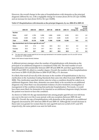 However, the overall change in the rates of hospitalisations with dementia as the principal
diagnosis differed by sex, with a negligible change for women (from 25.0 to 25.3 per 10,000)
and an increase for men (from 32.8 to 34.1 per 10,000).
Table 4.7: Hospitalisations with dementia as the principal diagnosis, by sex, 2004–05 to 2009–10
Average
annual
change (%)

2004–05

2005–06

2006–07

2007–08

2008–09

2009–10

Total
change (%)

Males

4,807

4,783

5,269

5,684

6,005

6,032

25.5

4.6

Females

5,548

5,356

5,719

6,214

6,295

6,254

12.7

2.4

10,355

10,139

10,988

11,898

12,300

12,286

18.6

3.5

Number

Total

Age-standardised rate for those aged 60 and over

(a)

Males

32.8

31.5

33.4

34.6

35.3

34.1

4.0

0.8

Females

25.0

23.4

24.7

26.3

26.2

25.3

1.2

0.2

Total

28.1

26.7

28.2

29.7

29.9

28.9

2.7

0.5

(a)

The rates which apply to people aged 60 and over were age standardised to the Australian population as at 30 June 2001 and are
expressed per 10,000 population.

Source: AIHW National Hospital Morbidity Database.

A different picture emerges when the number of hospitalisations with dementia as the
principal or an additional diagnosis is considered (Table 4.8). The total number of such
hospitalisations fell considerably between 2007–08 and 2008–09, and then again between
2008–09 and 2009–10, albeit to a smaller degree. Overall, the number of these hospitalisations
was lower in 2009–10 (83,226) than in 2004–05 (87,780), a 5% decrease.
It is likely that much (if not all) of the decrease in the number of hospitalisations is due to a
clarification in the Australian Coding Standards that came into effect from July 2008 (NCCH
2008). This clarification specified stricter rules for when a condition should be coded as an
additional diagnosis. Since then, dementia was more likely to be recorded as an additional
diagnosis only when there was documented evidence of active treatment, investigation or
management of the condition during that particular hospitalisation. Previously, it would
have been more likely for dementia to be reported as an additional diagnosis simply because
the patient was known to have the condition.
As shown in Table 4.8, the age-standardised rate among people aged 60 and over fell from
one year to the next over the 6-year period, with one exception (between 2005–06 and
2006–07). Overall, the rate of hospitalisations with dementia as the principal or an additional
diagnosis decreased by 20% between 2004–05 and 2009–10. Although the overall decrease in
these rates was greater for women than for men aged 60 and over (a fall of 21% and 18%
respectively), the same pattern was seen for both sexes.

72

Dementia in Australia

 