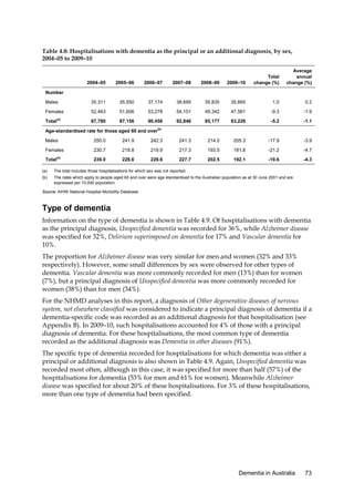 Table 4.8: Hospitalisations with dementia as the principal or an additional diagnosis, by sex,
2004–05 to 2009–10
Average
annual
change (%)

2004–05

2005–06

2006–07

2007–08

2008–09

2009–10

Total
change (%)

Males

35,311

35,550

37,174

38,695

35,835

35,665

1.0

0.2

Females

52,463

51,606

53,278

54,151

49,342

47,561

-9.3

-1.9

87,780

87,156

90,456

92,846

85,177

83,226

-5.2

-1.1

Number

Total

(a)

Age-standardised rate for those aged 60 and over

(b)

Males

250.0

241.9

242.3

241.3

214.0

205.3

-17.9

-3.9

Females

230.7

218.8

219.9

217.3

193.5

181.8

-21.2

-4.7

239.0

228.6

229.6

227.7

202.5

192.1

-19.6

-4.3

Total

(a)

(a)

The total includes those hospitalisations for which sex was not reported.

(b)

The rates which apply to people aged 60 and over were age standardised to the Australian population as at 30 June 2001 and are
expressed per 10,000 population.

Source: AIHW National Hospital Morbidity Database.

Type of dementia
Information on the type of dementia is shown in Table 4.9. Of hospitalisations with dementia
as the principal diagnosis, Unspecified dementia was recorded for 36%, while Alzheimer disease
was specified for 32%, Delirium superimposed on dementia for 17% and Vascular dementia for
10%.
The proportion for Alzheimer disease was very similar for men and women (32% and 33%
respectively). However, some small differences by sex were observed for other types of
dementia. Vascular dementia was more commonly recorded for men (13%) than for women
(7%), but a principal diagnosis of Unspecified dementia was more commonly recorded for
women (38%) than for men (34%).
For the NHMD analyses in this report, a diagnosis of Other degenerative diseases of nervous
system, not elsewhere classified was considered to indicate a principal diagnosis of dementia if a
dementia-specific code was recorded as an additional diagnosis for that hospitalisation (see
Appendix B). In 2009–10, such hospitalisations accounted for 4% of those with a principal
diagnosis of dementia. For these hospitalisations, the most common type of dementia
recorded as the additional diagnosis was Dementia in other diseases (91%).
The specific type of dementia recorded for hospitalisations for which dementia was either a
principal or additional diagnosis is also shown in Table 4.9. Again, Unspecified dementia was
recorded most often, although in this case, it was specified for more than half (57%) of the
hospitalisations for dementia (53% for men and 61% for women). Meanwhile Alzheimer
disease was specified for about 20% of these hospitalisations. For 3% of these hospitalisations,
more than one type of dementia had been specified.

Dementia in Australia

73

 