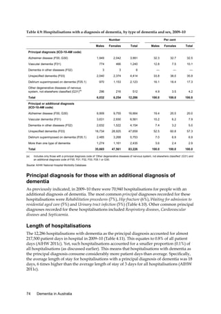 Table 4.9: Hospitalisations with a diagnosis of dementia, by type of dementia and sex, 2009–10
Number

Per cent

Males

Females

Total

Males

Females

Total

1,949

2,042

3,991

32.3

32.7

32.5

774

466

1,240

12.8

7.5

10.1

3

3

6

—

—

—

2,040

2,374

4,414

33.8

38.0

35.9

970

1,153

2,123

16.1

18.4

17.3

Principal diagnosis (ICD-10-AM code)
Alzheimer disease (F00, G30)
Vascular dementia (F01)
Dementia in other diseases (F02)
Unspecified dementia (F03)
Delirium superimposed on dementia (F05.1)
Other degenerative diseases of nervous
system, not elsewhere classified (G31)(a)

296

216

512

4.9

3.5

4.2

6,032

6,254

12,286

100.0

100.0

100.0

Alzheimer disease (F00, G30)

6,909

9,755

16,664

19.4

20.5

20.0

Vascular dementia (F01)

3,631

2,930

6,561

10.2

6.2

7.9

Dementia in other diseases (F02)

2,632

1,522

4,154

7.4

3.2

5.0

18,734

28,925

47,659

52.5

60.8

57.3

Delirium superimposed on dementia (F05.1)

2,485

3,268

5,753

7.0

6.9

6.9

More than one type of dementia

1,274

1,161

2,435

3.6

2.4

2.9

35,665

47,561

83,226

100.0

100.0

100.0

Total
Principal or additional diagnosis
(ICD-10-AM code)

Unspecified dementia (F03)

Total
(a)

Includes only those with a principal diagnosis code of ‘Other degenerative diseases of nervous system, not elsewhere classified’ (G31) and
an additional diagnosis code of F00, F01, F02, F03, F05.1 or G30.

Source: AIHW National Hospital Morbidity Database.

Principal diagnosis for those with an additional diagnosis of
dementia
As previously indicated, in 2009–10 there were 70,940 hospitalisations for people with an
additional diagnosis of dementia. The most common principal diagnoses recorded for these
hospitalisations were Rehabilitation procedures (7%), Hip fracture (6%), Waiting for admission to
residential aged care (5%) and Urinary tract infection (5%) (Table 4.10). Other common principal
diagnoses recorded for these hospitalisations included Respiratory diseases, Cardiovascular
diseases and Septicaemia.

Length of hospitalisations
The 12,286 hospitalisations with dementia as the principal diagnosis accounted for almost
217,500 patient days in hospital in 2009–10 (Table 4.11). This equates to 0.8% of all patient
days (AIHW 2011c). Yet, such hospitalisations accounted for a smaller proportion (0.1%) of
all hospitalisations (as discussed earlier). This means that hospitalisations with dementia as
the principal diagnosis consume considerably more patient days than average. Specifically,
the average length of stay for hospitalisations with a principal diagnosis of dementia was 18
days, 6 times higher than the average length of stay of 3 days for all hospitalisations (AIHW
2011c).

74

Dementia in Australia

 