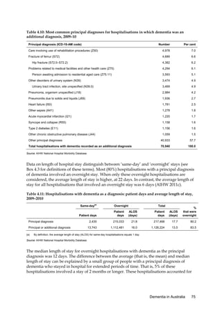 Table 4.10: Most common principal diagnoses for hospitalisations in which dementia was an
additional diagnosis, 2009–10
Principal diagnosis (ICD-10-AM code)

Number

Per cent

Care involving use of rehabilitation procedures (Z50)

4,978

7.0

Fracture of femur (S72)

4,689

6.6

4,382

6.2

Problems related to medical facilities and other health care (Z75)

4,294

6.1

Person awaiting admission to residential aged care (Z75.11)

3,593

5.1

3,474

4.9

3,469

4.9

Pneumonia, organism unspecified (J18)

2,984

4.2

Pneumonitis due to solids and liquids (J69)

1,936

2.7

Heart failure (I50)

1,781

2.5

Other sepsis (A41)

1,278

1.8

Acute myocardial infarction (I21)

1,220

1.7

Syncope and collapse (R55)

1,158

1.6

Type 2 diabetes (E11)

1,156

1.6

Other chronic obstructive pulmonary disease (J44)

1,059

1.5

Other principal diagnoses

40,933

57.7

Total hospitalisations with dementia recorded as an additional diagnosis

70,940

100.0

Hip fracture (S72.0–S72.2)

Other disorders of urinary system (N39)
Urinary tract infection, site unspecified (N39.0)

Source: AIHW National Hospital Morbidity Database.

Data on length of hospital stay distinguish between ‘same-day’ and ‘overnight’ stays (see
Box 4.3 for definitions of these terms). Most (80%) hospitalisations with a principal diagnosis
of dementia involved an overnight stay. When only these overnight hospitalisations are
considered, the average length of stay is higher, at 22 days. In contrast, the average length of
stay for all hospitalisations that involved an overnight stay was 6 days (AIHW 2011c).
Table 4.11: Hospitalisations with dementia as a diagnosis: patient days and average length of stay,
2009–2010
Same-day(a)

Overnight

Total

Patient days

Patient
days

ALOS
(days)

Patient
days

ALOS
(days)

%
that were
overnight

2,435

215,033

21.8

217,468

17.7

80.2

13,743

1,112,481

16.0

1,126,224

13.5

83.5

Principal diagnosis
Principal or additional diagnosis
(a)

By definition, the average length of stay (ALOS) for same-day hospitalisations equals 1 day.

Source: AIHW National Hospital Morbidity Database.

The median length of stay for overnight hospitalisations with dementia as the principal
diagnosis was 12 days. The difference between the average (that is, the mean) and median
length of stay can be explained by a small group of people with a principal diagnosis of
dementia who stayed in hospital for extended periods of time. That is, 5% of these
hospitalisations involved a stay of 2 months or longer. These hospitalisations accounted for

Dementia in Australia

75

 
