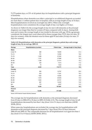 71,773 patient days, or 33% of all patient days for hospitalisations with a principal diagnosis
of dementia.
Hospitalisations where dementia was either a principal or an additional diagnosis accounted
for more than 1.1 million patient days in hospital, with an average length of stay of 14 days.
Most hospitalisations involved an overnight stay (84%). When only overnight
hospitalisations were considered, the average length of stay was higher, at 16 days.
As shown in Table 4.12, the average length of stay for men with dementia as the principal
diagnosis was longer than that for women (19 days compared with 16 days). Among both
men and women, the average length of stay tended to decrease with age. Of the age groups
considered, the longest stays were observed for those younger than 70 (31 days for men, 22
days for women), while the shortest were for those aged 95 and older (14 days for men, 13
days for women).
Table 4.12: Hospitalisations with dementia as the principal diagnosis, patient days and average
length of stay, by sex and age, 2009–10
Sex/age

Hospitalisations (number)

Patient days

Average length of stay (days)

596

18,648

31.3

70–74

751

12,599

16.8

75–79

1,089

27,093

24.9

80–84

1,701

27,688

16.3

85–89

1,396

21,414

15.3

90–94

425

7,313

17.2

74

1,022

13.8

6,032

115,777

19.2

Under 70

583

12,797

22.0

70–74

616

11,291

18.3

75–79

1002

16,480

16.5

80–84

1,574

25,093

15.9

85–89

1,622

23,731

14.6

90–94

687

10,032

14.6

Males
Under 70

95+
Total
Females

95+

170

2,267

13.3

6,254

101,691

16.3

12,286

Total

217,468

17.7

Persons
Total
Source: AIHW National Hospital Morbidity Database

The average stay for hospitalisations with dementia as the principal diagnosis decreased
from 25 days in 2004–05 to 18 days in 2009–10 (Table 4.13). The average length of stay for all
hospitalisations decreased by less than 1 day (from 3.4 to 3.1 days) over that time (AIHW
2010b, 2011c).
When same-day hospitalisations are excluded, the average stay for hospitalisations with
dementia as the principal diagnosis decreased by 7 days (from 29 to 22 days) between
2004–05 and 2009–10. The comparable decrease for all hospitalisations was again less than 1
day (from 6.3 to 5.9 days) (AIHW 2010b, 2011c).

76

Dementia in Australia

 