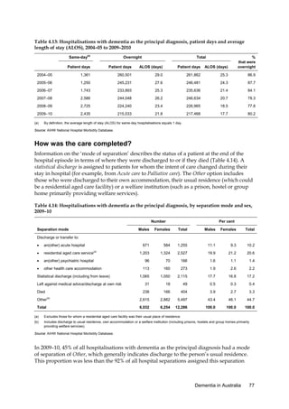 Table 4.13: Hospitalisations with dementia as the principal diagnosis, patient days and average
length of stay (ALOS), 2004–05 to 2009–2010
Same-day(a)
Patient days

Patient days

ALOS (days)

Patient days

ALOS (days)

%
that were
overnight

2004–05

1,361

260,501

29.0

261,862

25.3

86.9

2005–06

1,250

245,231

27.6

246,481

24.3

87.7

2006–07

1,743

233,893

25.3

235,636

21.4

84.1

2007–08

2,586

244,048

26.2

246,634

20.7

78.3

2008–09

2,725

224,240

23.4

226,965

18.5

77.8

2009–10

2,435

215,033

21.8

217,468

17.7

80.2

(a)

Overnight

Total

By definition, the average length of stay (ALOS) for same-day hospitalisations equals 1 day.

Source: AIHW National Hospital Morbidity Database.

How was the care completed?
Information on the ‘mode of separation’ describes the status of a patient at the end of the
hospital episode in terms of where they were discharged to or if they died (Table 4.14). A
statistical discharge is assigned to patients for whom the intent of care changed during their
stay in hospital (for example, from Acute care to Palliative care). The Other option includes
those who were discharged to their own accommodation, their usual residence (which could
be a residential aged care facility) or a welfare institution (such as a prison, hostel or group
home primarily providing welfare services).
Table 4.14: Hospitalisations with dementia as the principal diagnosis, by separation mode and sex,
2009–10
Number
Separation mode

Per cent

Males

Females

Total

Males

Females

Total

671

584

1,255

11.1

9.3

10.2

Discharge or transfer to:
•

an(other) acute hospital

•

residential aged care service

1,203

1,324

2,527

19.9

21.2

20.6

•

an(other) psychiatric hospital

96

70

166

1.6

1.1

1.4

•

other health care accommodation

113

160

273

1.9

2.6

2.2

1,065

1,050

2,115

17.7

16.8

17.2

31

18

49

0.5

0.3

0.4

238

166

404

3.9

2.7

3.3

Other

2,615

2,882

5,497

43.4

46.1

44.7

Total

6,032

6,254

12,286

100.0

100.0

100.0

(a)

Statistical discharge (including from leave)
Left against medical advice/discharge at own risk
Died
(b)

(a)

Excludes those for whom a residential aged care facility was their usual place of residence.

(b)

Includes discharge to usual residence, own accommodation or a welfare institution (including prisons, hostels and group homes primarily
providing welfare services).

Source: AIHW National Hospital Morbidity Database.

In 2009–10, 45% of all hospitalisations with dementia as the principal diagnosis had a mode
of separation of Other, which generally indicates discharge to the person’s usual residence.
This proportion was less than the 92% of all hospital separations assigned this separation

Dementia in Australia

77

 