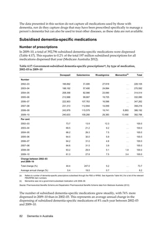 The data presented in this section do not capture all medications used by those with
dementia, nor do they capture drugs that may have been prescribed specifically to manage a
person’s dementia but can also be used to treat other diseases, as these data are not available.

Subsidised dementia-specific medications
Number of prescriptions
In 2009–10, a total of 392,796 subsidised dementia-specific medications were dispensed
(Table 4.17). This equates to 0.2% of the total 197 million subsidised prescriptions for all
medications dispensed that year (Medicare Australia 2012).
Table 4.17: Government-subsidised dementia-specific prescriptions(a), by type of medication,
2002–03 to 2009–10
Donepezil

Galantamine

Rivastigmine

Memantine(b)

Total

2002–03

166,692

31,495

27,918

..

226,105

2003–04

188,192

57,406

24,994

..

270,592

2004–05

208,358

82,566

23,590

..

314,514

2005–06

212,688

99,667

19,725

..

332,080

2006–07

222,903

107,763

16,596

..

347,262

2007–08

231,313

112,844

14,059

..

358,216

2008–09

243,979

115,579

19,741

6,893

386,192

2009–10

240,633

109,290

29,383

13,490

392,796

2002–03

73.7

13.9

12.3

..

100.0

2003–04

69.5

21.2

9.2

..

100.0

2004–05

66.2

26.3

7.5

..

100.0

2005–06

64.0

30.0

5.9

..

100.0

2006–07

64.2

31.0

4.8

..

100.0

2007–08

64.6

31.5

3.9

..

100.0

2008–09

63.2

29.9

5.1

1.8

100.0

2009–10

61.3

27.8

7.5

3.4

100.0

44.4

247.0

5.2

..

73.7

5.4

19.5

0.7

..

8.2

Number

Per cent

Change between 2002–03
and 2009–10
Total change (%)
Average annual change (%)
(a)

Refers to number of dementia-specific prescriptions subsidised through the PBS or RPBS. See Appendix Table A4.2 for a list of the relevant
PBS/RPBS item numbers.

(b)

Memantine was not a government-subsidised medication until 2008–09.

Source: Pharmaceutical Benefits Scheme and Repatriation Pharmaceutical Benefits Scheme data from Medicare Australia (2012).

The number of subsidised dementia-specific medications grew steadily, with 74% more
dispensed in 2009–10 than in 2002–03. This represents an average annual change in the
dispensing of subsidised dementia-specific medications of 8% each year between 2002–03
and 2009–10.

82

Dementia in Australia

 