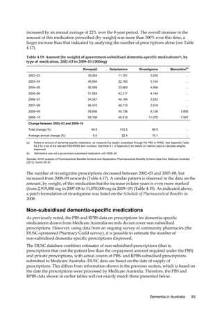 increased by an annual average of 22% over the 8-year period. The overall increase in the
amount of this medication prescribed (by weight) was more than 300% over this time, a
larger increase than that indicated by analysing the number of prescriptions alone (see Table
4.17).
Table 4.19: Amount (by weight) of government-subsidised dementia-specific medications(a), by
type of medication, 2002–03 to 2009–10 (‘000mg)
Donepezil

Galantamine

Rivastigmine

Memantine(b)

2002–03

39,424

11,761

5,635

..

2003–04

45,064

22,163

5,154

..

2004–05

50,558

33,663

4,956

..

2005–06

51,924

42,317

4,194

..

2006–07

54,327

46,169

3,532

..

2007–08

56,510

48,710

2,919

..

2008–09

59,658

50,736

6,138

3,855

2009–10

59,108

48,513

11,070

7,547

49.9

312.5

96.5

..

6.0

22.4

10.1

..

Change between 2002–03 and 2009–10
Total change (%)
Average annual change (%)
(a)

Refers to amount of dementia-specific medication, as measured by weight, subsidised through the PBS or RPBS. See Appendix Table
A4.2 for a list of the relevant PBS/RPBS item numbers. See Note 4.1 in Appendix D for details on method used to calculate weights
dispensed.

(b)

Memantine was not a government-subsidised medication until 2008–09.

Sources: AIHW analysis of Pharmaceutical Benefits Scheme and Repatriation Pharmaceutical Benefits Scheme data from Medicare Australia
(2012); DoHA 2012h.

The number of rivastigmine prescriptions decreased between 2002–03 and 2007–08, but
increased from 2008–09 onwards (Table 4.17). A similar pattern is observed in the data on the
amount, by weight, of this medication but the increase in later years is even more marked
(from 2,919,000 mg in 2007-08 to 11,070,000 mg in 2009–10) (Table 4.19). As indicated above,
a patch formulation of rivastigmine was listed on the Schedule of Pharmaceutical Benefits in
2008.

Non-subsidised dementia-specific medications
As previously noted, the PBS and RPBS data on prescriptions for dementia-specific
medications drawn from Medicare Australia records do not cover non-subsidised
prescriptions. However, using data from an ongoing survey of community pharmacies (the
DUSC-sponsored Pharmacy Guild survey), it is possible to estimate the number of
non-subsidised dementia-specific prescriptions dispensed.
The DUSC database combines estimates of non-subsidised prescriptions (that is,
prescriptions that cost the patient less than the co-payment amount required under the PBS)
and private prescriptions, with actual counts of PBS- and RPBS-subsidised prescriptions
submitted to Medicare Australia. DUSC data are based on the date of supply of
prescriptions. This differs from information shown in the previous section, which is based on
the date the prescriptions were processed by Medicare Australia. Therefore, the PBS and
RPBS data shown in earlier tables will not exactly match those presented below.

Dementia in Australia

85

 