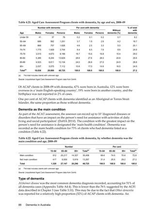 Table 4.21: Aged Care Assessment Program clients with dementia, by age and sex, 2008–09
Number with dementia

Per cent with dementia

% of total
with
dementia

Males

Females

Persons

Males

Females

Persons

Without
dementia (%)

41

37

78

0.2

0.1

0.2

0.7

8.2

50–64

689

562

1,251

3.7

1.9

2.6

4.2

18.7

65–69

869

757

1,626

4.6

2.5

3.3

5.0

20.1

70-74

1,775

1,929

3,704

9.4

6.5

7.6

8.6

24.9

75-79

3,515

4,673

8,188

18.7

15.6

16.8

15.4

29.0

80-84

5,385

8,244

13,629

28.6

27.6

28.0

24.8

29.6

85-89

4,523

8,611

13,134

24.0

28.8

27.0

24.9

28.8

90+

2,037

5,075

7,112

10.8

17.0

14.6

16.5

24.9

18,836

29,889

48,725

100.0

100.0

100.0

100.0

27.2

Age
Under 50

Total
(a)

(a)

The total includes clients with unknown age.

Source: Unpublished Aged Care Assessment Program data from DoHA.

Of ACAP clients in 2008–09 with dementia, 67% were born in Australia, 12% were born
overseas in a ‘main English-speaking country’, 19% were born in another country, and the
birthplace was not reported in 2% of cases.
One per cent of ACAP clients with dementia identified as an Aboriginal or Torres Strait
Islander, the same proportion as those without dementia.

Dementia as the main condition
As part of the ACAT assessment, the assessor can record up to 10 ‘diagnosed diseases or
disorders that have an impact on the person’s need for assistance with activities of daily
living and social participation’ (DoHA 2011f). The condition with the greatest impact on the
person’s need for assistance is designated the ‘main health condition’. Dementia was
recorded as the main health condition for 73% of clients who had dementia listed as a
condition (Table 4.22).
Table 4.22: Aged Care Assessment Program clients with dementia, by whether dementia was the
main condition and age, 2008–09
Number

Per cent
15–64

65–84

85+

Total(a)

68.6

74.5

70.8

72.8

15–64

65–84

85+

912

20,217

14,327

35,458

Main condition
Not main condition

417

6,930

5,919

13,267

31.4

25.5

29.2

27.2

1,329

Total
(a)

Total

(a)

27,147

20,246

48,725

100.0

100.0

100.0

100.0

The total includes clients with unknown age.

Source: Unpublished Aged Care Assessment Program data from DoHA.

Type of dementia
Alzheimer disease was the most common dementia diagnosis recorded, accounting for 51% of
all dementia cases (Appendix Table A4.4). This is lower than the 76% suggested by the ACFI
data described in Chapter 3 (see Table 3.11). This may be due to the fact that Other dementia
was reported for a relatively high proportion (32%) of ACAP clients with dementia. An

88

Dementia in Australia

 