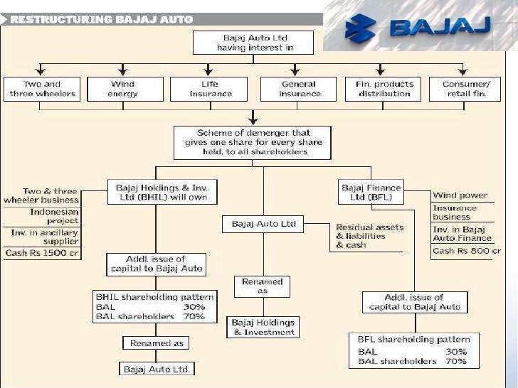Balance Sheet Bajaj Auto Holdings Limited P/E Vs P/B Ratio: A - Main Image