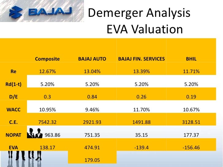 bajaj demerger Bajaj hindusthan sugar and industries limited board / board of (bal) of 10/- each (on demerger of bajaj holding & investment ltd on. bajaj demerger Bajaj hindusthan sugar and industries limited board / board of (bal) of 10/- each (on demerger of bajaj holding & investment ltd on.