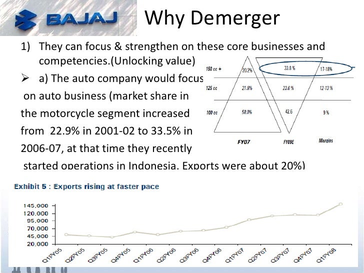 bajaj demerger Bajaj hindusthan sugar and industries limited board / board of (bal) of 10/- each (on demerger of bajaj holding & investment ltd on. bajaj demerger Bajaj hindusthan sugar and industries limited board / board of (bal) of 10/- each (on demerger of bajaj holding & investment ltd on.
