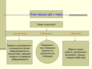План ваших з
План ваших дійдій теми:

“Хімія та екологія”

Дослідження

Провести дослідження
тата визначати вплив
визначати вплив
забруднювачів на на
забруднювачів
екосистему, здоров’я’я
екосистему, здоров
людини тата джерела
людини джерела
забруднювання
забруднювання

Публікація
Публікація

Повідомити
про створення
проекту та
запросити до
співпраці

Веб-сайт

Антропогенне
забруднення

Зібрати творчі

•Енергетика
роботи, узагальнити
•Транспорт
матеріали пошуку,
•Сільське господарство
створити Веб-сайт
•Промисловість
•Комунально-побутові
•системи

 