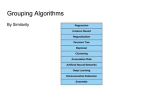 Grouping Algorithms
By Similarity
 