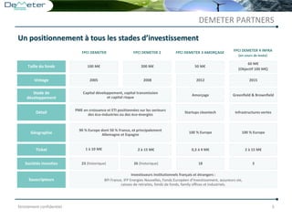 Strictement confidentiel 3
Un positionnement à tous les stades d’investissement
Détail
Taille du fonds
Stade de
développement
100 M€
FPCI DEMETER FPCI DEMETER 2 FPCI DEMETER 3 AMORÇAGE
200 M€ 50 M€
PME en croissance et ETI positionnées sur les secteurs
des éco-industries ou des éco-énergies
Startups cleantech
Capital développement, capital transmission
et capital risque
Amorçage
Souscripteurs
2 à 15 M€
Investisseurs institutionnels français et étrangers :
BPI France, IFP Energies Nouvelles, Fonds Européen d’Investissement, assureurs vie,
caisses de retraites, fonds de fonds, family offices et industriels.
Vintage 2005 2008 2012
Géographie 100 % Europe
Ticket 0,3 à 4 M€
Sociétés investies 23 (historique) 26 (historique) 18
60 M€
(Objectif 100 M€)
Infrastructures vertes
Greenfield & Brownfield
2015
100 % Europe
2 à 15 M€
3
FPCI DEMETER 4 INFRA
(en cours de levée)
90 % Europe dont 50 % France, et principalement
Allemagne et Espagne
DEMETER PARTNERS
1 à 10 M€
 