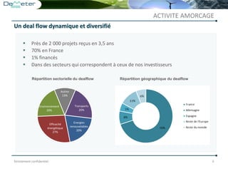 Strictement confidentiel 6
 Près de 2 000 projets reçus en 3,5 ans
 70% en France
 1% financés
 Dans des secteurs qui correspondent à ceux de nos investisseurs
Un deal flow dynamique et diversifié
ACTIVITE AMORCAGE
Transports
20%
Energies
renouvelables
20%
Efficacité
énergétique
27%
Environnement
20%
Autres
13%
Répartition sectorielle du dealflow Répartition géographique du dealflow
 
