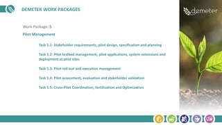 DEMETER WORK PACKAGES
Work Package: 5
Pilot Management
Task 5.1: Stakeholder requirements, pilot design, specification and planning
Task 5.2: Pilot testbed management, pilot applications, system extensions and
deployment at pilot sites
Task 5.3: Pilot roll-out and execution management
Task 5.4: Pilot assessment, evaluation and stakeholder validation
Task 5.5: Cross-Pilot Coordination, Fertilization and Optimization
 