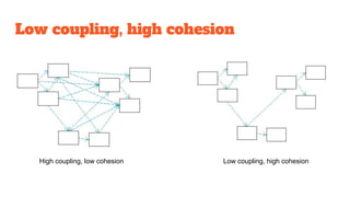 Low coupling, high cohesion
High coupling, low cohesion Low coupling, high cohesion
 