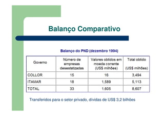 Balanço Comparativo




Transferidos para o setor privado, dívidas de US$ 3,2 bilhões
 