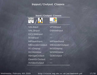 Inpput/Output Classes



                                 Input/Output Classes


                                /
                         V4LInput              VFWInput
                         V4L2Input             DShowInput
                         DC1394Input           —
                         XineInput             —
                         MPlayerInput          MPlayerInput
                         MEncoderOutput        MEncoderOutput
                         X11Display            W32Display
                         X11Window             W32Window
                         XImageOutput          GDIOutput
                         OpenGLOutput          —
                         XVideoOutput          —



Wednesday, February 4th 2009        http://vision.eng.shu.ac.uk/jan/demfeb09.pdf   17/38
 