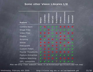 Some other Vision Libraries I/II




                                                                                                      Framewave
                                                                               EasyVision
                                                           CMVision
                                                Camellia




                                                                                                                  Gamera

                                                                                                                           Gandalf
                                                                      libCVD



                                                                                            Filters
                                        Blepo
                  feature

                  Camera Input                                                                                     
                  Image Files                                                                                      
                  Video Files                                                                                      
                  Display                                                                                          
                  Scripting                                                                                        
                  Warps                                                                                            
                  Histograms                                                                                       
                  Custom Filters                                                                                   
                  Fourier Transforms                                                                               
                  Feature Extraction                                                                               
                  Feature Matching                                                                                 
                  GPL compatible                                            ?                                       
        Also see http://www.wedesoft.demon.co.uk/hornetseye-api/files/Links-txt.html


Wednesday, February 4th 2009         http://vision.eng.shu.ac.uk/jan/demfeb09.pdf                                                    22/38
 
