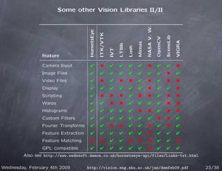 Some other Vision Libraries II/II




                                                                                           NASA V. W.
                                      HornetsEye

                                                   ITK/VTK




                                                                                                                 SceneLib
                                                                                                        OpenCV



                                                                                                                            VIGRA
                                                                                   Mimas
                                                                   LTIlib

                                                                            Lush
                                                             IVT
                feature

                Camera Input                                                                                       
                Image Files                                                                                        
                Video Files                                                                                        
                Display                                                                                            
                Scripting                                                                                          
                Warps                                                                                              
                Histograms                                                                                         
                Custom Filters                                                                                     
                Fourier Transforms                                                                                 
                Feature Extraction                                                                                 
                Feature Matching                                                                                   
                GPL compatible                                                                                     
        Also see http://www.wedesoft.demon.co.uk/hornetseye-api/files/Links-txt.html

Wednesday, February 4th 2009         http://vision.eng.shu.ac.uk/jan/demfeb09.pdf                                                   23/38
 