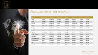 Page  11
Project Mission
Country Investment Appl.-Time Citizenship Mobility INVEST $ COSTS TOTAL
Spain Property 2-3 Months 10 Years Schengen 500,000 70,000 570,000
Spain Business 3-6 Months 10 Years Schengen 100,000 20,000 120,000
Portugal Property 2-3 Months 5 Years Schengen 250-500,000 40,000 290,000
Malta Bonds+prop. 3-6 Months 5 Years Schengen 1,2 M 90,000 1,29 M
Hungary Bonds 1-3 Months 8 Years Schengen 300,000 75,000 375,000
Bulgaria Bonds 6-12 Months 3 Months Schengen 1,1 M 60,000 1,16 M
Cyprus Bonds+prop. 3 Months 4 Months Schengen 5,5 M 90,000 5,59 M
United Kingdom Bonds 3-6 Months 3 Months Schengen 2,0 M 90,000 2,09 M
Dominica Property 2-3 Months 9 Months US, Europe 200,000 50,000 250,000
Antigua Barbuda Property 3 Months 3 Months US, Europe 400,000 60,000 460,000
Canada Quebec Bonds 36 Months 3 Years US, Europe 800,000 60,000 860,000
USA Business 12 Months 6 Years US, Europe 500,000 60,000 560,000
Grenada Business 12 Months 5 Years US, Europe 500,000 60,000 560,000
 