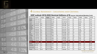 Page  20
Project Mission
GDP outlook 2016-2020 Nominal (billions of $) (source: International Monetary Fund)
2016 share Rank 2020 Rank 2016 share Rank 2020 Rank 2016
United
States
18,561.930 24.7 1 21,927 1 18,561.930 15.6 2 21,927 2 1.000
China 11,391.620 15.1 2 16,458 2 21,269.020 17.9 1 29,348 1 1.867
Japan 4,730.300 6.29 3 5,506 3 4,931.880 4.14 4 5,483 4 1.043
Germany 3,494.900 4.65 4 4,008 4 3,979.080 3.34 5 4,583 5 1.139
United
Kingdom
2,649.890 3.52 5 2,928 6 2,787.740 2.34 9 3,244 9 1.052
France 2,488.280 3.31 6 2,851 7 2,736.720 2.30 10 3,185 10 1.100
India 2,250.990 2.99 7 3,297 5 8,720.510 7.32 3 12,842 3 3.874
Italy 1,852.500 2.46 8 2,046 9 2,220.580 1.86 12 2,518 12 1.199
Brazil 1,769.600 2.35 9 2,214 8 3,134.890 2.63 7 3,631 8 1.772
Canada 1,532.340 2.04 10 1,856 10 1,674.310 1.41 16 1,973 17 1.093
Korea 1,404.380 1.87 11 1,747 11 1,928.620 1.62 13 2,373 13 1.373
Russia 1,267.750 1.69 12 1,698 12 3,745.080 3.14 6 4,309 6 2.954
Australia 1,256.640 1.67 13 1,574 13 1,188.760 0.998 19 1,454 20 0.946
Spain 1,252.160 1.66 14 1,457 14 1,689.710 1.42 15 1,992 16 1.349
Mexico 1,063.610 1.41 15 1,325 15 2,306.670 1.94 11 2,800 11 2.169
Indonesia 940.953 1.25 16 1,274 16 3,027.830 2.54 8 4,119 7 3.218
Netherlands 769.930 1.02 17 893.2 18 865.908 0.727 27 1,013 29 1.125
Turkey 735.716 0.978 18 912.5 17 1,669.890 1.40 17 2,072 15 2.270
 