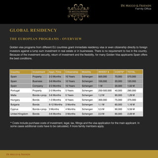 GLOBAL RESIDENCY
THE EUROPEAN PROGRAMS - OVERVIEW
Golden visa programs from different EU countries grant immediate residency visa or even citizenship directly to foreign
investors against a lump sum investment in real estate or in businesses. There is no requirement to live in the country.
Because of the investment security, return of investment and the flexibility, for many Golden Visa applicants Spain offers
the best conditions.
De Micco & Friends
Country Investment Appl.-Time Citizenship Mobility INVEST $ COSTS* TOTAL
Spain Property 2-3 Months 10 Years Schengen 500,000 70,000 570,000
Spain Business 3-6 Months 10 Years Schengen 100,000 20,000 120,000
Spain Company 2-3 Months 10 Years Schengen 1 M 20,000 1,02 M
Portugal Property 2-3 Months 5 Years Schengen 250-500,000 40,000 290,000
Malta Bonds+prop. 3-6 Months 5 Years Schengen 1,2 M 90,000 1,29 M
Hungary Bonds 1-3 Months 8 Years Schengen 300,000 75,000 375,000
Bulgaria Bonds 6-12 Months 3 Months Schengen 1,1 M 60,000 1,16 M
Cyprus Bonds+prop. 3 Months 4 Months Schengen 5,5 M 90,000 5,59 M
United Kingdom Bonds 3-6 Months 3 Months Schengen 2,0 M 90,000 2,09 M
Family Office
* Costs include purchase costs of investment, legal, tax, fillings and the visa application for the main applicant. In
some cases additional costs have to be calculated, if more family members apply.
 