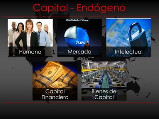 Capital - Endógeno



Humano            Mercado           Intelectual




           Capital          Bienes de
         Financiero          Capital
 