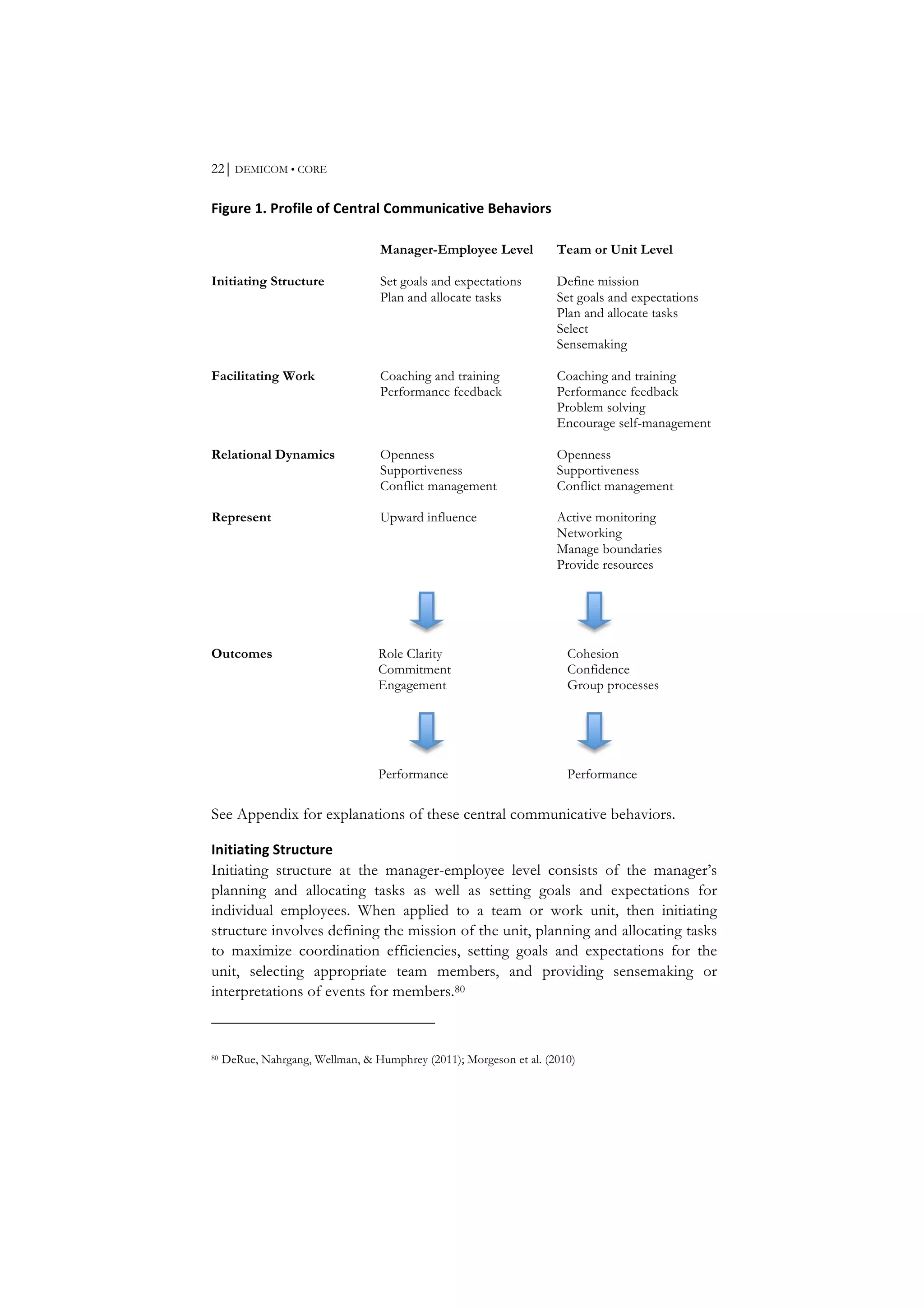 22⏐ DEMICOM • CORE
Figure	
  1.	
  Profile	
  of	
  Central	
  Communicative	
  Behaviors	
  
Manager-Employee Level Team or Unit Level
Initiating Structure Set goals and expectations Define mission
Plan and allocate tasks Set goals and expectations
Plan and allocate tasks
Select
Sensemaking
Facilitating Work Coaching and training Coaching and training
Performance feedback Performance feedback
Problem solving
Encourage self-management
Relational Dynamics Openness Openness
Supportiveness Supportiveness
Conflict management Conflict management
Represent Upward influence Active monitoring
Networking
Manage boundaries
Provide resources
Outcomes Role Clarity
Commitment
Engagement
Cohesion
Confidence
Group processes
Performance Performance
See Appendix for explanations of these central communicative behaviors.
Initiating	
  Structure	
  
Initiating structure at the manager-employee level consists of the manager’s
planning and allocating tasks as well as setting goals and expectations for
individual employees. When applied to a team or work unit, then initiating
structure involves defining the mission of the unit, planning and allocating tasks
to maximize coordination efficiencies, setting goals and expectations for the
unit, selecting appropriate team members, and providing sensemaking or
interpretations of events for members.80
80 DeRue, Nahrgang, Wellman, & Humphrey (2011); Morgeson et al. (2010)
 