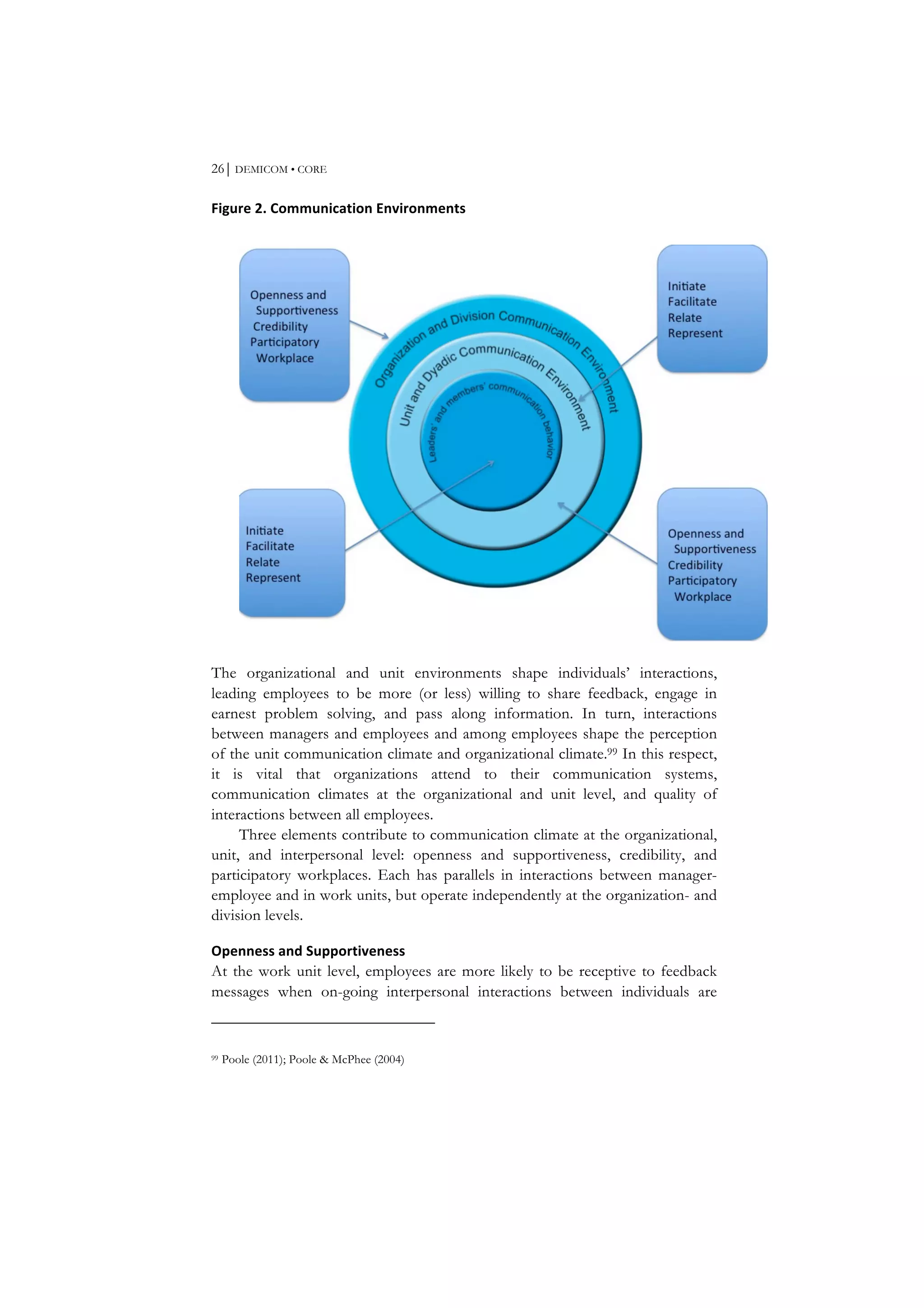 26⏐ DEMICOM • CORE
Figure	
  2.	
  Communication	
  Environments	
  
The organizational and unit environments shape individuals’ interactions,
leading employees to be more (or less) willing to share feedback, engage in
earnest problem solving, and pass along information. In turn, interactions
between managers and employees and among employees shape the perception
of the unit communication climate and organizational climate.99 In this respect,
it is vital that organizations attend to their communication systems,
communication climates at the organizational and unit level, and quality of
interactions between all employees.
Three elements contribute to communication climate at the organizational,
unit, and interpersonal level: openness and supportiveness, credibility, and
participatory workplaces. Each has parallels in interactions between manager-
employee and in work units, but operate independently at the organization- and
division levels.
Openness	
  and	
  Supportiveness	
  
At the work unit level, employees are more likely to be receptive to feedback
messages when on-going interpersonal interactions between individuals are
99 Poole (2011); Poole & McPhee (2004)
 