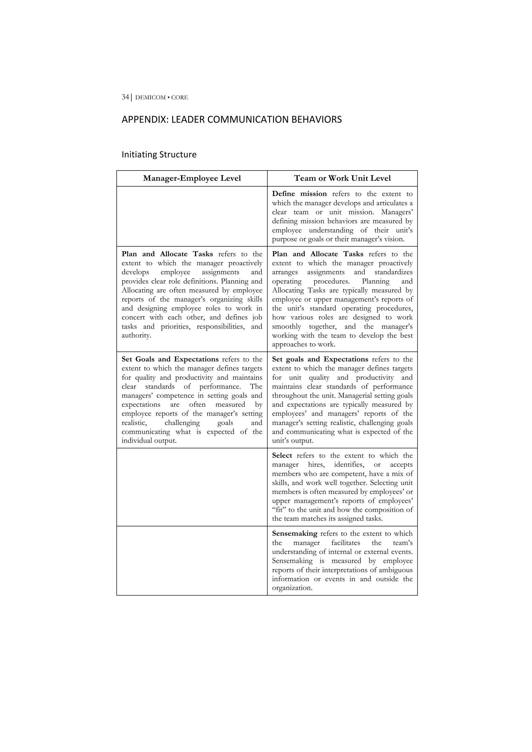 34⏐ DEMICOM • CORE
APPENDIX:	
  LEADER	
  COMMUNICATION	
  BEHAVIORS	
  
Initiating	
  Structure	
  
Manager-Employee Level Team or Work Unit Level
Define mission refers to the extent to
which the manager develops and articulates a
clear team or unit mission. Managers’
defining mission behaviors are measured by
employee understanding of their unit’s
purpose or goals or their manager’s vision.
Plan and Allocate Tasks refers to the
extent to which the manager proactively
develops employee assignments and
provides clear role definitions. Planning and
Allocating are often measured by employee
reports of the manager’s organizing skills
and designing employee roles to work in
concert with each other, and defines job
tasks and priorities, responsibilities, and
authority.
Plan and Allocate Tasks refers to the
extent to which the manager proactively
arranges assignments and standardizes
operating procedures. Planning and
Allocating Tasks are typically measured by
employee or upper management’s reports of
the unit’s standard operating procedures,
how various roles are designed to work
smoothly together, and the manager’s
working with the team to develop the best
approaches to work.
Set Goals and Expectations refers to the
extent to which the manager defines targets
for quality and productivity and maintains
clear standards of performance. The
managers’ competence in setting goals and
expectations are often measured by
employee reports of the manager’s setting
realistic, challenging goals and
communicating what is expected of the
individual output.
Set goals and Expectations refers to the
extent to which the manager defines targets
for unit quality and productivity and
maintains clear standards of performance
throughout the unit. Managerial setting goals
and expectations are typically measured by
employees’ and managers’ reports of the
manager’s setting realistic, challenging goals
and communicating what is expected of the
unit’s output.
Select refers to the extent to which the
manager hires, identifies, or accepts
members who are competent, have a mix of
skills, and work well together. Selecting unit
members is often measured by employees’ or
upper management’s reports of employees’
“fit” to the unit and how the composition of
the team matches its assigned tasks.
Sensemaking refers to the extent to which
the manager facilitates the team’s
understanding of internal or external events.
Sensemaking is measured by employee
reports of their interpretations of ambiguous
information or events in and outside the
organization.
 