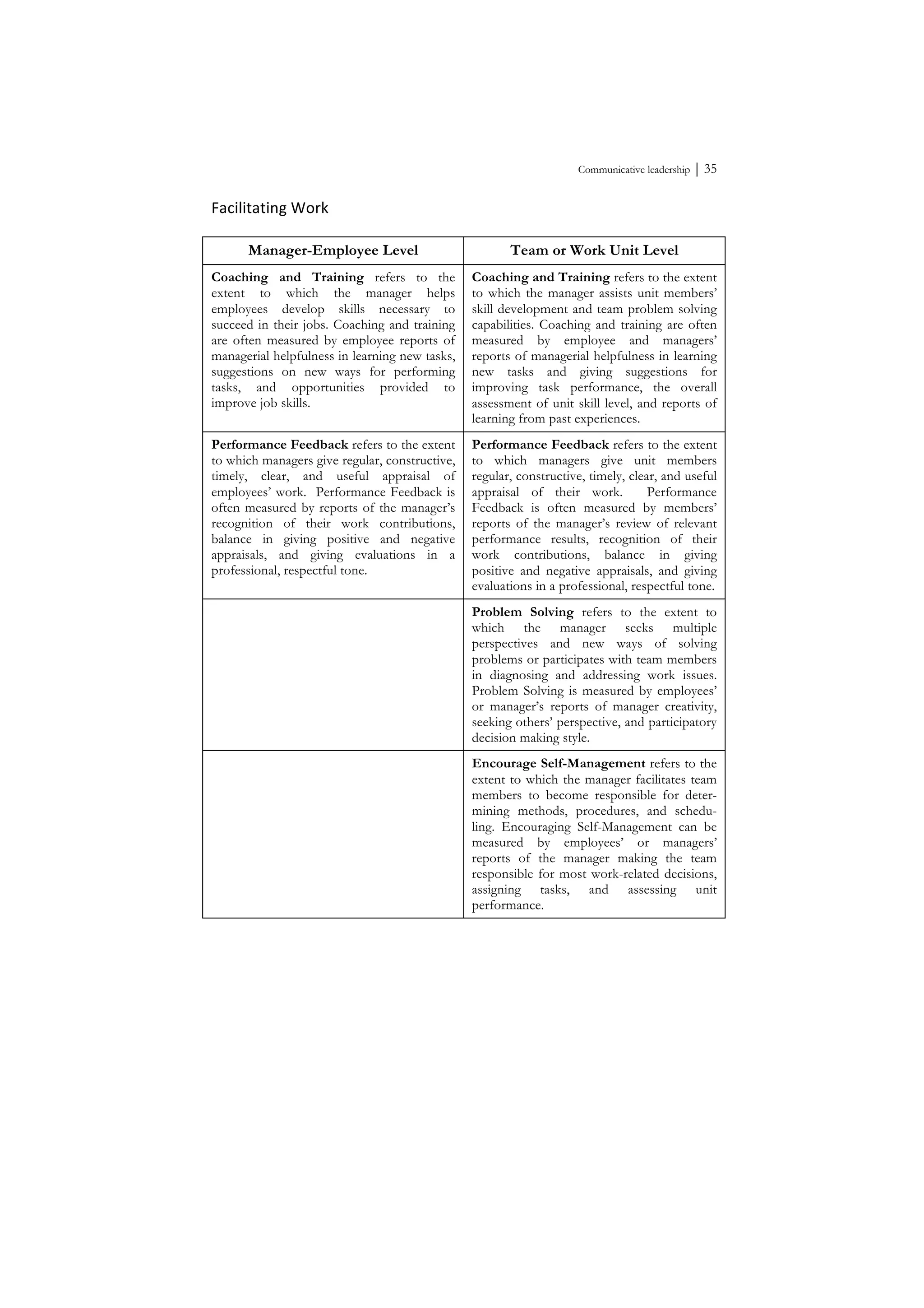 Communicative leadership ⏐ 35
Facilitating	
  Work	
  
Manager-Employee Level Team or Work Unit Level
Coaching and Training refers to the
extent to which the manager helps
employees develop skills necessary to
succeed in their jobs. Coaching and training
are often measured by employee reports of
managerial helpfulness in learning new tasks,
suggestions on new ways for performing
tasks, and opportunities provided to
improve job skills.
Coaching and Training refers to the extent
to which the manager assists unit members’
skill development and team problem solving
capabilities. Coaching and training are often
measured by employee and managers’
reports of managerial helpfulness in learning
new tasks and giving suggestions for
improving task performance, the overall
assessment of unit skill level, and reports of
learning from past experiences.
Performance Feedback refers to the extent
to which managers give regular, constructive,
timely, clear, and useful appraisal of
employees’ work. Performance Feedback is
often measured by reports of the manager’s
recognition of their work contributions,
balance in giving positive and negative
appraisals, and giving evaluations in a
professional, respectful tone.
Performance Feedback refers to the extent
to which managers give unit members
regular, constructive, timely, clear, and useful
appraisal of their work. Performance
Feedback is often measured by members’
reports of the manager’s review of relevant
performance results, recognition of their
work contributions, balance in giving
positive and negative appraisals, and giving
evaluations in a professional, respectful tone.
Problem Solving refers to the extent to
which the manager seeks multiple
perspectives and new ways of solving
problems or participates with team members
in diagnosing and addressing work issues.
Problem Solving is measured by employees’
or manager’s reports of manager creativity,
seeking others’ perspective, and participatory
decision making style.
Encourage Self-Management refers to the
extent to which the manager facilitates team
members to become responsible for deter-
mining methods, procedures, and schedu-
ling. Encouraging Self-Management can be
measured by employees’ or managers’
reports of the manager making the team
responsible for most work-related decisions,
assigning tasks, and assessing unit
performance.
 