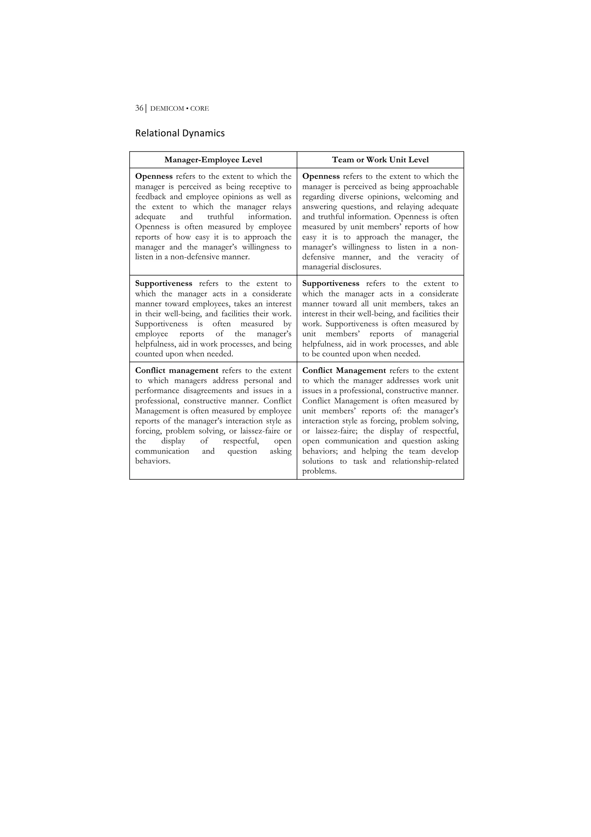 36⏐ DEMICOM • CORE
Relational	
  Dynamics	
  
Manager-Employee Level Team or Work Unit Level
Openness refers to the extent to which the
manager is perceived as being receptive to
feedback and employee opinions as well as
the extent to which the manager relays
adequate and truthful information.
Openness is often measured by employee
reports of how easy it is to approach the
manager and the manager’s willingness to
listen in a non-defensive manner.
Openness refers to the extent to which the
manager is perceived as being approachable
regarding diverse opinions, welcoming and
answering questions, and relaying adequate
and truthful information. Openness is often
measured by unit members’ reports of how
easy it is to approach the manager, the
manager’s willingness to listen in a non-
defensive manner, and the veracity of
managerial disclosures.
Supportiveness refers to the extent to
which the manager acts in a considerate
manner toward employees, takes an interest
in their well-being, and facilities their work.
Supportiveness is often measured by
employee reports of the manager’s
helpfulness, aid in work processes, and being
counted upon when needed.
Supportiveness refers to the extent to
which the manager acts in a considerate
manner toward all unit members, takes an
interest in their well-being, and facilities their
work. Supportiveness is often measured by
unit members’ reports of managerial
helpfulness, aid in work processes, and able
to be counted upon when needed.
Conflict management refers to the extent
to which managers address personal and
performance disagreements and issues in a
professional, constructive manner. Conflict
Management is often measured by employee
reports of the manager’s interaction style as
forcing, problem solving, or laissez-faire or
the display of respectful, open
communication and question asking
behaviors.
Conflict Management refers to the extent
to which the manager addresses work unit
issues in a professional, constructive manner.
Conflict Management is often measured by
unit members’ reports of: the manager’s
interaction style as forcing, problem solving,
or laissez-faire; the display of respectful,
open communication and question asking
behaviors; and helping the team develop
solutions to task and relationship-related
problems.
 