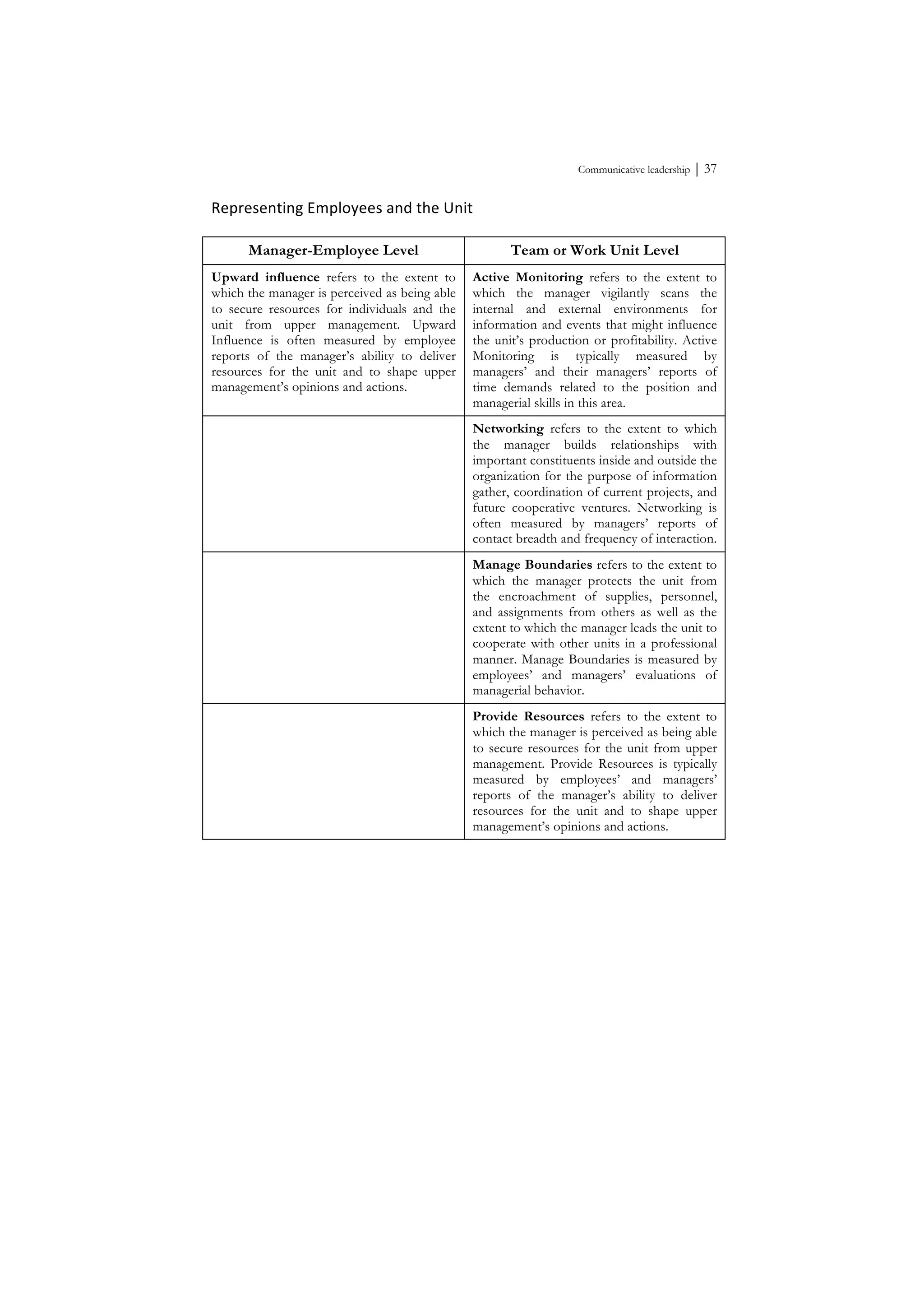 Communicative leadership ⏐ 37
Representing	
  Employees	
  and	
  the	
  Unit	
  
Manager-Employee Level Team or Work Unit Level
Upward influence refers to the extent to
which the manager is perceived as being able
to secure resources for individuals and the
unit from upper management. Upward
Influence is often measured by employee
reports of the manager’s ability to deliver
resources for the unit and to shape upper
management’s opinions and actions.
Active Monitoring refers to the extent to
which the manager vigilantly scans the
internal and external environments for
information and events that might influence
the unit’s production or profitability. Active
Monitoring is typically measured by
managers’ and their managers’ reports of
time demands related to the position and
managerial skills in this area.
Networking refers to the extent to which
the manager builds relationships with
important constituents inside and outside the
organization for the purpose of information
gather, coordination of current projects, and
future cooperative ventures. Networking is
often measured by managers’ reports of
contact breadth and frequency of interaction.
Manage Boundaries refers to the extent to
which the manager protects the unit from
the encroachment of supplies, personnel,
and assignments from others as well as the
extent to which the manager leads the unit to
cooperate with other units in a professional
manner. Manage Boundaries is measured by
employees’ and managers’ evaluations of
managerial behavior.
Provide Resources refers to the extent to
which the manager is perceived as being able
to secure resources for the unit from upper
management. Provide Resources is typically
measured by employees’ and managers’
reports of the manager’s ability to deliver
resources for the unit and to shape upper
management’s opinions and actions.
	
  
 