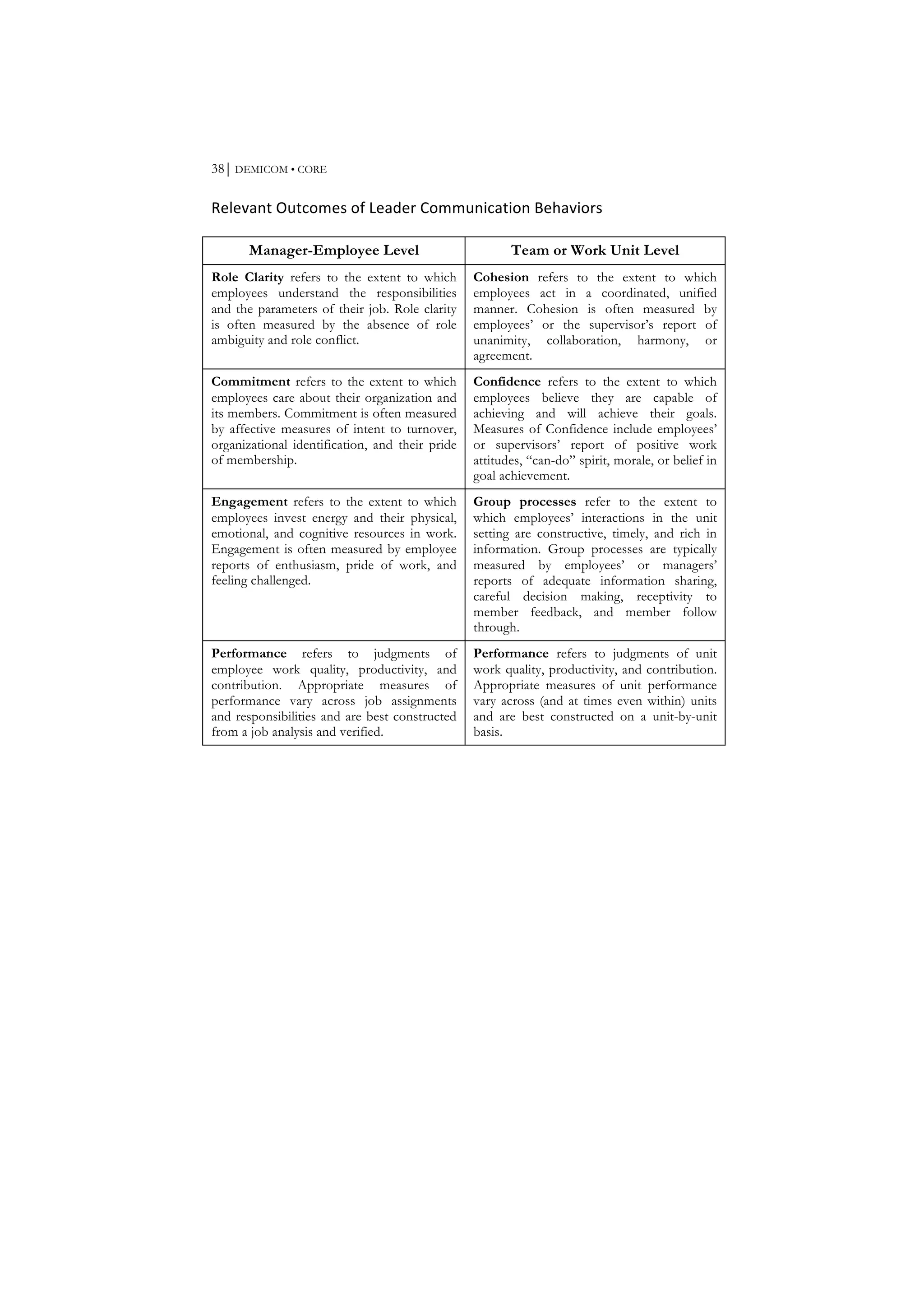 38⏐ DEMICOM • CORE
Relevant	
  Outcomes	
  of	
  Leader	
  Communication	
  Behaviors	
  
Manager-Employee Level Team or Work Unit Level
Role Clarity refers to the extent to which
employees understand the responsibilities
and the parameters of their job. Role clarity
is often measured by the absence of role
ambiguity and role conflict.
Cohesion refers to the extent to which
employees act in a coordinated, unified
manner. Cohesion is often measured by
employees’ or the supervisor’s report of
unanimity, collaboration, harmony, or
agreement.
Commitment refers to the extent to which
employees care about their organization and
its members. Commitment is often measured
by affective measures of intent to turnover,
organizational identification, and their pride
of membership.
Confidence refers to the extent to which
employees believe they are capable of
achieving and will achieve their goals.
Measures of Confidence include employees’
or supervisors’ report of positive work
attitudes, “can-do” spirit, morale, or belief in
goal achievement.
Engagement refers to the extent to which
employees invest energy and their physical,
emotional, and cognitive resources in work.
Engagement is often measured by employee
reports of enthusiasm, pride of work, and
feeling challenged.
Group processes refer to the extent to
which employees’ interactions in the unit
setting are constructive, timely, and rich in
information. Group processes are typically
measured by employees’ or managers’
reports of adequate information sharing,
careful decision making, receptivity to
member feedback, and member follow
through.
Performance refers to judgments of
employee work quality, productivity, and
contribution. Appropriate measures of
performance vary across job assignments
and responsibilities and are best constructed
from a job analysis and verified.
Performance refers to judgments of unit
work quality, productivity, and contribution.
Appropriate measures of unit performance
vary across (and at times even within) units
and are best constructed on a unit-by-unit
basis.
	
  
 