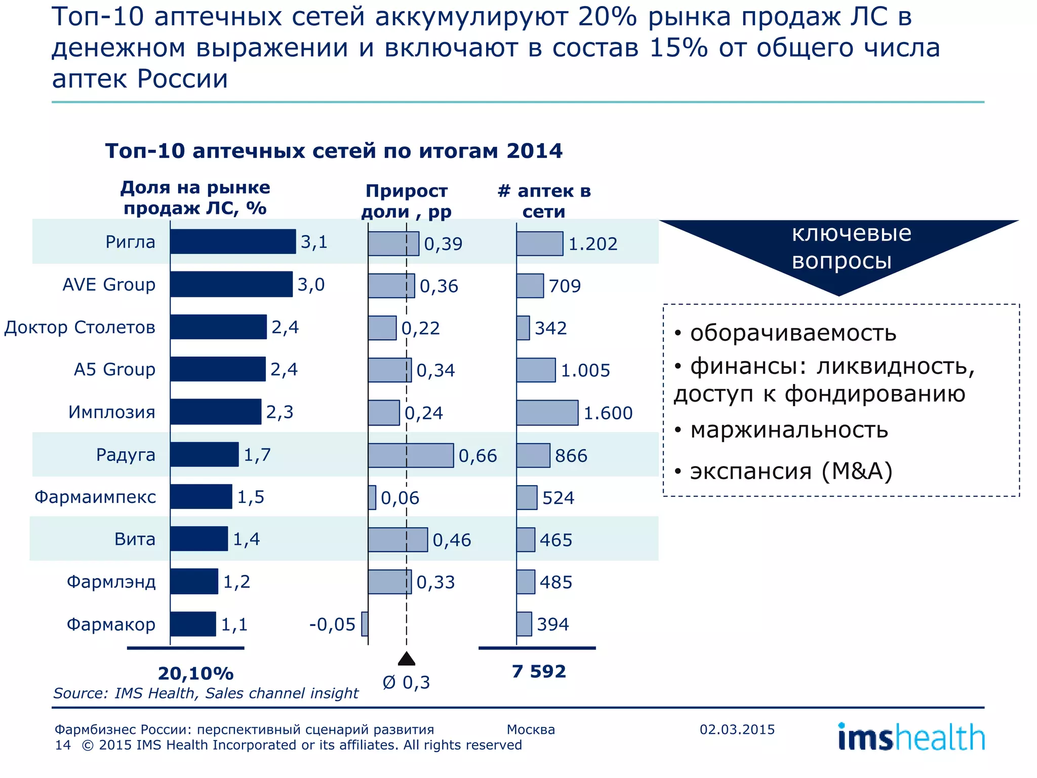 Топ-10 аптечных сетей аккумулируют 20% рынка продаж ЛС в
денежном выражении и включают в состав 15% от общего числа
аптек России
14
Фармакор 1,1
Фармлэнд 1,2
Вита 1,4
Фармаимпекс 1,5
Радуга 1,7
Имплозия 2,3
A5 Group 2,4
Доктор Столетов 2,4
AVE Group 3,0
Ригла 3,1
Топ-10 аптечных сетей по итогам 2014
1.202
1.600
1.005
342
709
465
524
394
485
866
Доля на рынке
продаж ЛС, %
# аптек в
сети
Ø 0,3
-0,05
0,33
0,46
0,06
0,66
0,24
0,34
0,22
0,36
0,39
Прирост
доли , pp
20,220,10%% 27 592
Source: IMS Health, Sales channel insight
© 2015 IMS Health Incorporated or its affiliates. All rights reserved
Фармбизнес России: перспективный сценарий развития Москва 02.03.2015
ключевые
вопросы
• оборачиваемость
• финансы: ликвидность,
доступ к фондированию
• маржинальность
• экспансия (M&A)
 