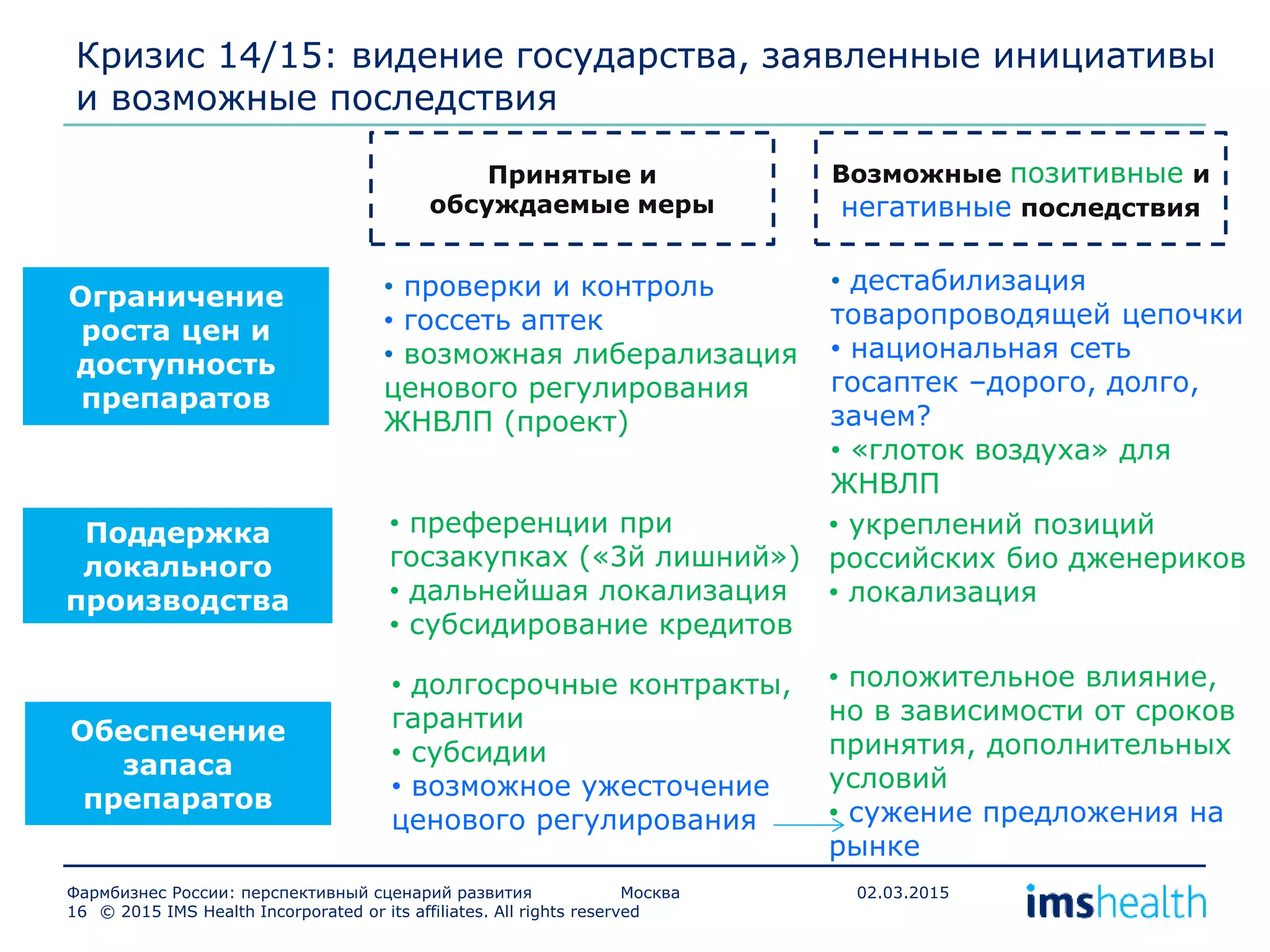 © 2015 IMS Health Incorporated or its affiliates. All rights reserved16
Фармбизнес России: перспективный сценарий развития Москва 02.03.2015
Кризис 14/15: видение государства, заявленные инициативы
и возможные последствия
Поддержка
локального
производства
Ограничение
роста цен и
доступность
препаратов
Принятые и
обсуждаемые меры
Обеспечение
запаса
препаратов
Возможные позитивные и
негативные последствия
• проверки и контроль
• госсеть аптек
• возможная либерализация
ценового регулирования
ЖНВЛП (проект)
• преференции при
госзакупках («3й лишний»)
• дальнейшая локализация
• субсидирование кредитов
• долгосрочные контракты,
гарантии
• субсидии
• возможное ужесточение
ценового регулирования
• дестабилизация
товаропроводящей цепочки
• национальная сеть
госаптек –дорого, долго,
зачем?
• «глоток воздуха» для
ЖНВЛП
• укреплений позиций
российских био дженериков
• локализация
• положительное влияние,
но в зависимости от сроков
принятия, дополнительных
условий
• сужение предложения на
рынке
 