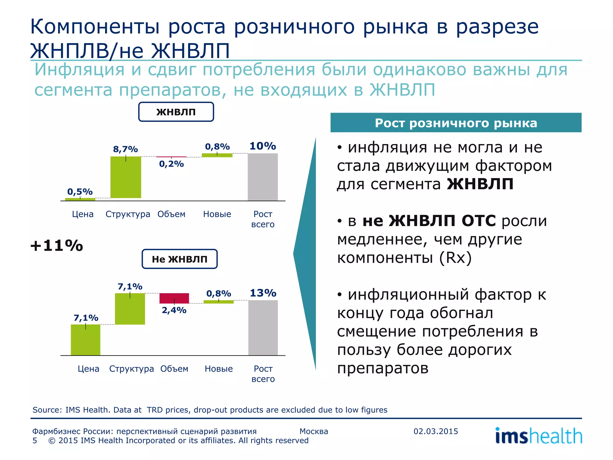 Source: IMS Health. Data at TRD prices, drop-out products are excluded due to low figures
Рост розничного рынка
0,8%
0,2%
8,7%
Рост
всего
10%
НовыеОбъемСтруктураЦена
0,5%0,0%
0,8%
2,4%
7,1%
7,1%
13%
Рост
всего
НовыеОбъемСтруктураЦена
0,0%
ЖНВЛП
5
Инфляция и сдвиг потребления были одинаково важны для
сегмента препаратов, не входящих в ЖНВЛП
Не ЖНВЛП
© 2015 IMS Health Incorporated or its affiliates. All rights reserved
Компоненты роста розничного рынка в разрезе
ЖНПЛВ/не ЖНВЛП
• инфляция не могла и не
стала движущим фактором
для сегмента ЖНВЛП
• в не ЖНВЛП ОТС росли
медленнее, чем другие
компоненты (Rx)
• инфляционный фактор к
концу года обогнал
смещение потребления в
пользу более дорогих
препаратов
Фармбизнес России: перспективный сценарий развития Москва 02.03.2015
+11%
 