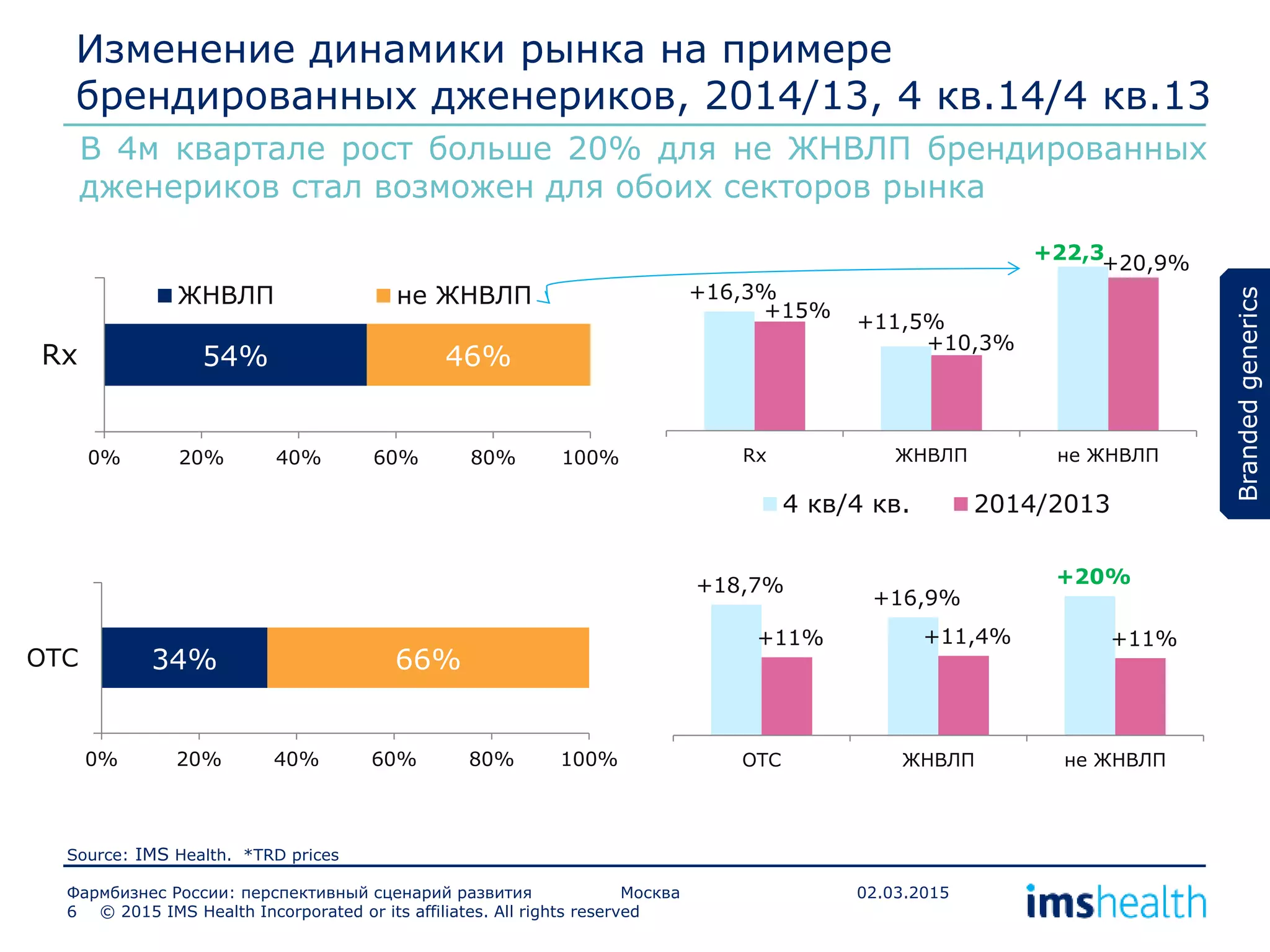 © 2015 IMS Health Incorporated or its affiliates. All rights reserved6
Source: IMS Health. *TRD prices
Фармбизнес России: перспективный сценарий развития Москва 02.03.2015
В 4м квартале рост больше 20% для не ЖНВЛП брендированных
дженериков стал возможен для обоих секторов рынка
Brandedgenerics
54% 46%
0% 20% 40% 60% 80% 100%
Rx
ЖНВЛП не ЖНВЛП
34% 66%
0% 20% 40% 60% 80% 100%
OTC
+16,3%
+11,5%
+22,3
+15%
+10,3%
+20,9%
Rx ЖНВЛП не ЖНВЛП
4 кв/4 кв. 2014/2013
+18,7%
+16,9%
+20%
+11% +11,4% +11%
ОТС ЖНВЛП не ЖНВЛП
Изменение динамики рынка на примере
брендированных дженериков, 2014/13, 4 кв.14/4 кв.13
 
