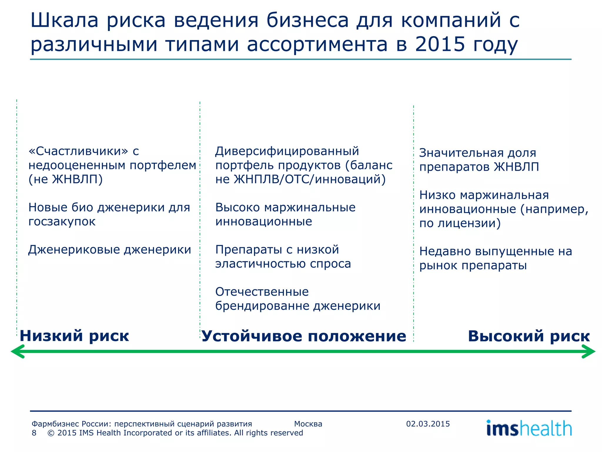 Шкала риска ведения бизнеса для компаний с
различными типами ассортимента в 2015 году
Фармбизнес России: перспективный сценарий развития Москва 02.03.2015
Высокий рискНизкий риск Устойчивое положение
Значительная доля
препаратов ЖНВЛП
Низко маржинальная
инновационные (например,
по лицензии)
Недавно выпущенные на
рынок препараты
Диверсифицированный
портфель продуктов (баланс
не ЖНПЛВ/ОТС/инноваций)
Высоко маржинальные
инновационные
Препараты с низкой
эластичностью спроса
Отечественные
брендированне дженерики
«Счастливчики» с
недооцененным портфелем
(не ЖНВЛП)
Новые био дженерики для
госзакупок
Дженериковые дженерики
© 2015 IMS Health Incorporated or its affiliates. All rights reserved8
 