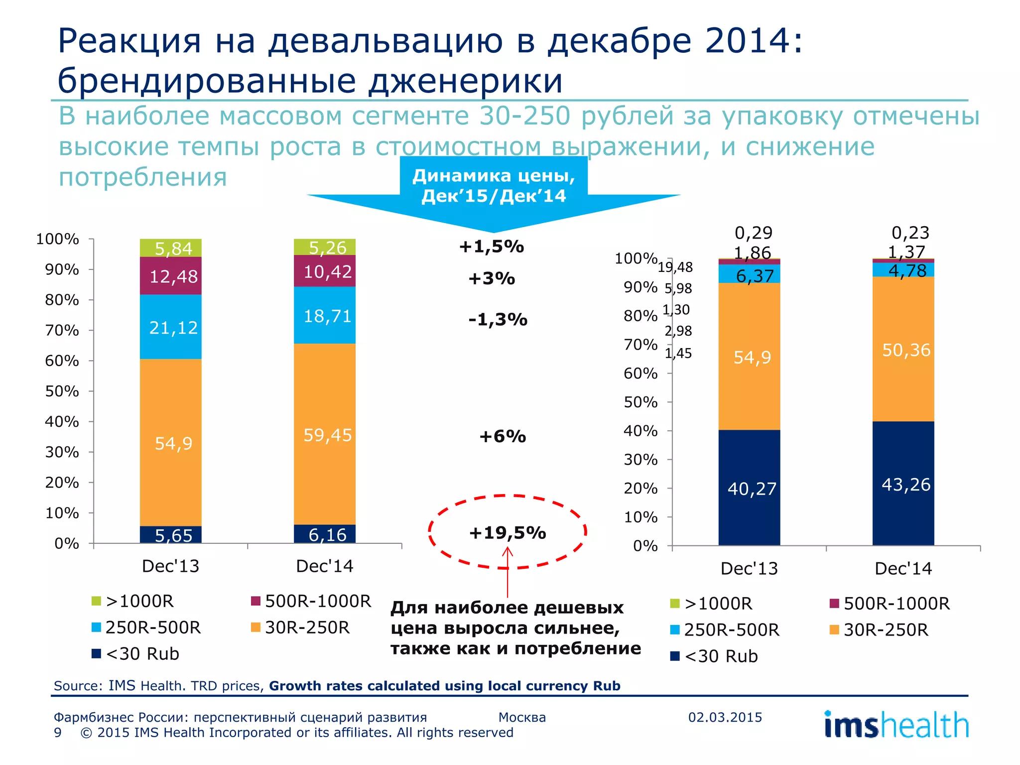 Source: IMS Health. TRD prices, Growth rates calculated using local currency Rub
Фармбизнес России: перспективный сценарий развития Москва 02.03.2015
В наиболее массовом сегменте 30-250 рублей за упаковку отмечены
высокие темпы роста в стоимостном выражении, и снижение
потребления
9
Реакция на девальвацию в декабре 2014:
брендированные дженерики
© 2015 IMS Health Incorporated or its affiliates. All rights reserved
5,65 6,16
54,9 59,45
21,12
18,71
12,48 10,42
5,84 5,26
0%
10%
20%
30%
40%
50%
60%
70%
80%
90%
100%
Dec'13 Dec'14
>1000R 500R-1000R
250R-500R 30R-250R
<30 Rub
40,27 43,26
54,9 50,36
6,37 4,78
1,86 1,37
0,29 0,23
0%
10%
20%
30%
40%
50%
60%
70%
80%
90%
100%
Dec'13 Dec'14
>1000R 500R-1000R
250R-500R 30R-250R
<30 Rub
19,48
5,98
- 1,30
2,98
1,45
Динамика цены,
Дек’15/Дек’14
+19,5%
+6%
-1,3%
+3%
+1,5%
Для наиболее дешевых
цена выросла сильнее,
также как и потребление
 