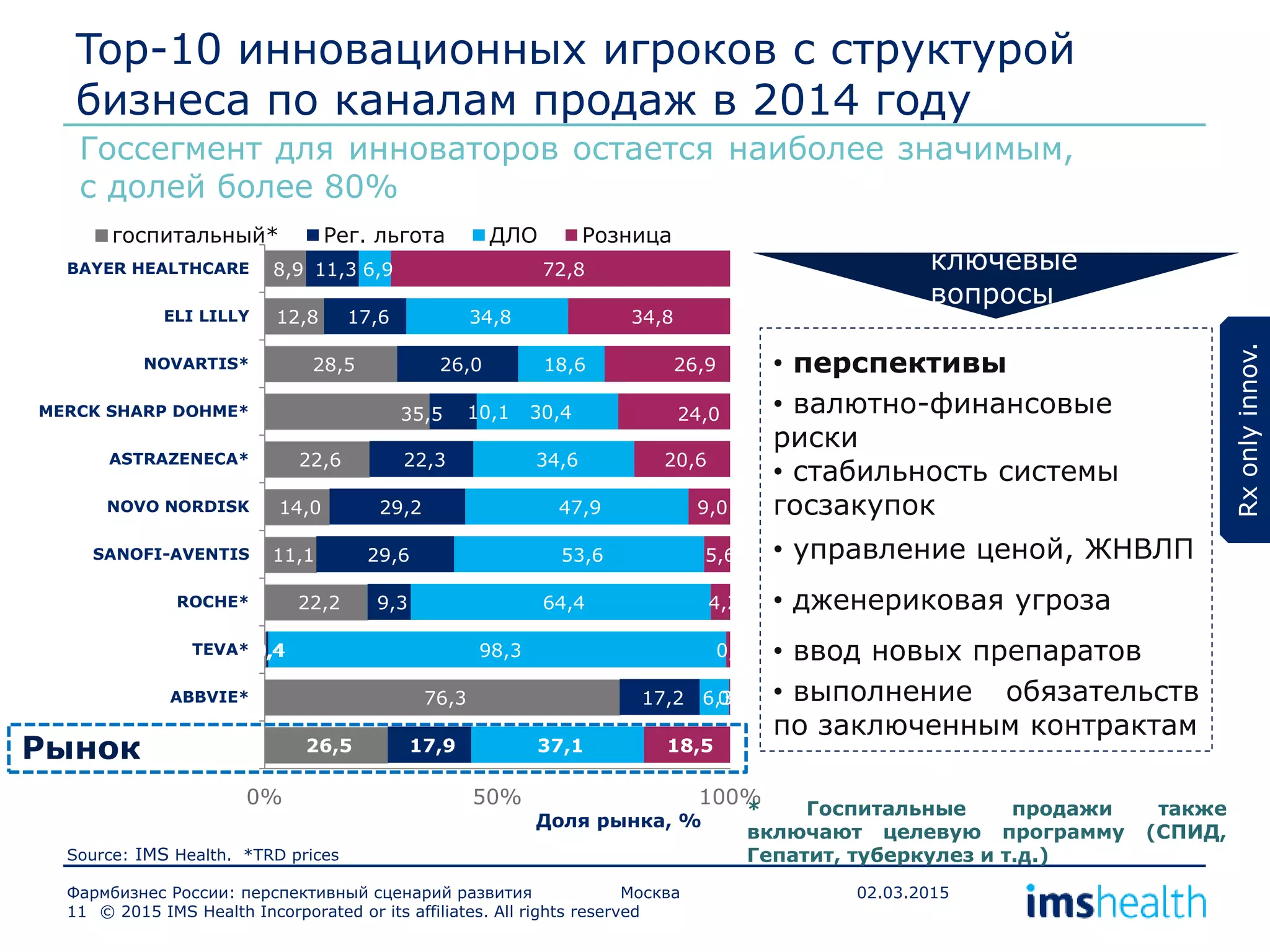 26,5
76,3
0,4
22,2
11,1
14,0
22,6
35,5
28,5
12,8
8,9
17,9
17,2
0,4
9,3
29,6
29,2
22,3
10,1
26,0
17,6
11,3
37,1
6,3
98,3
64,4
53,6
47,9
34,6
30,4
18,6
34,8
6,9
18,5
0,2
0,8
4,2
5,6
9,0
20,6
24,0
26,9
34,8
72,8
0% 50% 100%
ABBVIE*
TEVA*
ROCHE*
SANOFI-AVENTIS
NOVO NORDISK
ASTRAZENECA*
MERCK SHARP DOHME*
NOVARTIS*
ELI LILLY
BAYER HEALTHCARE
госпитальный* Рег. льгота ДЛО Розница
© 2015 IMS Health Incorporated or its affiliates. All rights reserved11
Source: IMS Health. *TRD prices
Top-10 инновационных игроков с структурой
бизнеса по каналам продаж в 2014 году
Фармбизнес России: перспективный сценарий развития Москва 02.03.2015
Доля рынка, %
* Госпитальные продажи также
включают целевую программу (СПИД,
Гепатит, туберкулез и т.д.)
Госсегмент для инноваторов остается наиболее значимым,
с долей более 80%
Rxonlyinnov.
Рынок
ключевые
вопросы
• перспективы
• валютно-финансовые
риски
• стабильность системы
госзакупок
• управление ценой, ЖНВЛП
• дженериковая угроза
• ввод новых препаратов
• выполнение обязательств
по заключенным контрактам
 