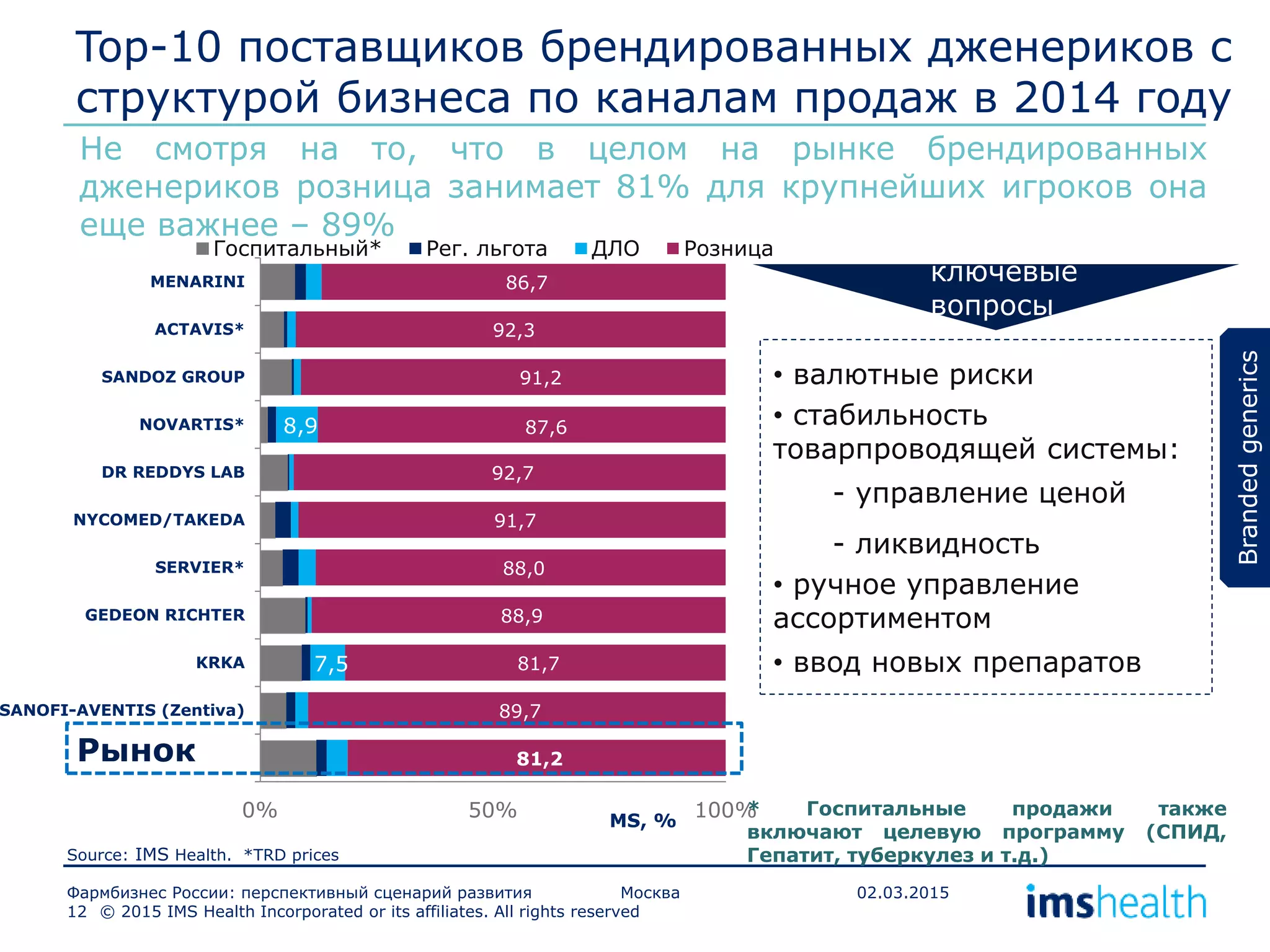 7,5
8,9
81,2
89,7
81,7
88,9
88,0
91,7
92,7
87,6
91,2
92,3
86,7
0% 50% 100%
SANOFI-AVENTIS (Zentiva)
KRKA
GEDEON RICHTER
SERVIER*
NYCOMED/TAKEDA
DR REDDYS LAB
NOVARTIS*
SANDOZ GROUP
ACTAVIS*
MENARINI
Госпитальный* Рег. льгота ДЛО Розница
© 2015 IMS Health Incorporated or its affiliates. All rights reserved12
Source: IMS Health. *TRD prices
Top-10 поставщиков брендированных дженериков с
структурой бизнеса по каналам продаж в 2014 году
Фармбизнес России: перспективный сценарий развития Москва 02.03.2015
MS, %
Не смотря на то, что в целом на рынке брендированных
дженериков розница занимает 81% для крупнейших игроков она
еще важнее – 89%
Brandedgenerics
Рынок
* Госпитальные продажи также
включают целевую программу (СПИД,
Гепатит, туберкулез и т.д.)
ключевые
вопросы
• валютные риски
• стабильность
товарпроводящей системы:
- управление ценой
- ликвидность
• ручное управление
ассортиментом
• ввод новых препаратов
 