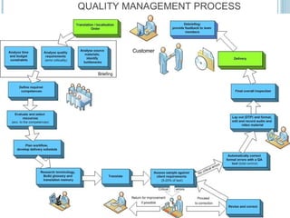 QUALITY MANAGEMENT PROCESS 
